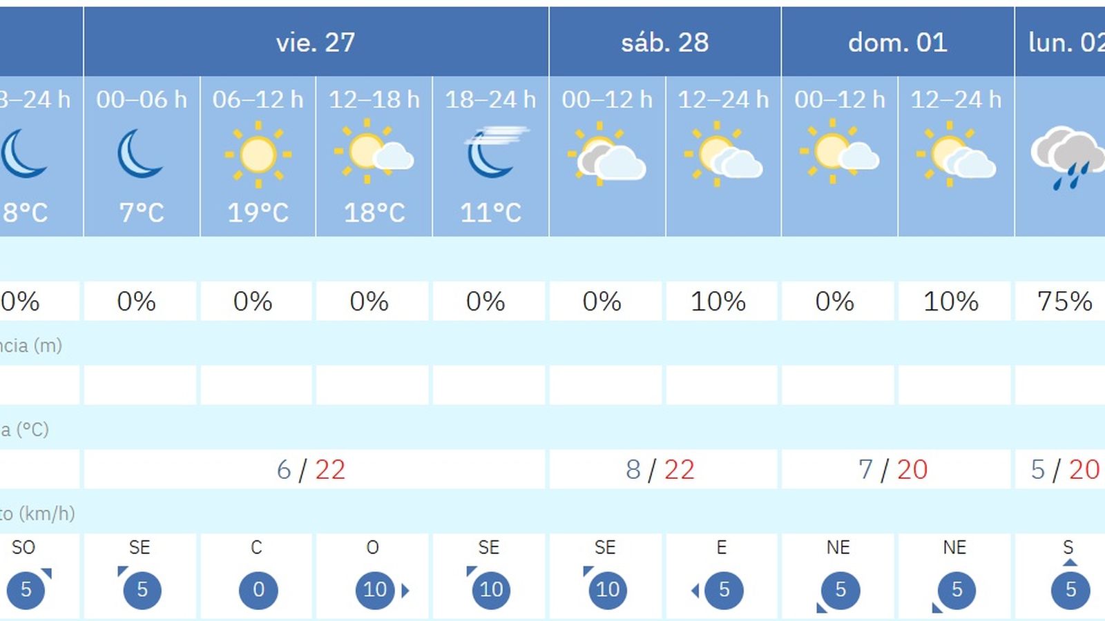 Previsión del tiempo para la próxima semana en Córdoba.