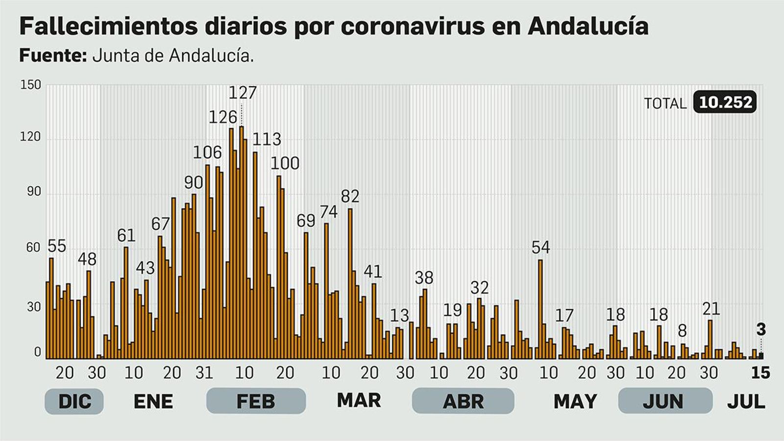 Fallecimientos diarios por Covid en Andalucía
