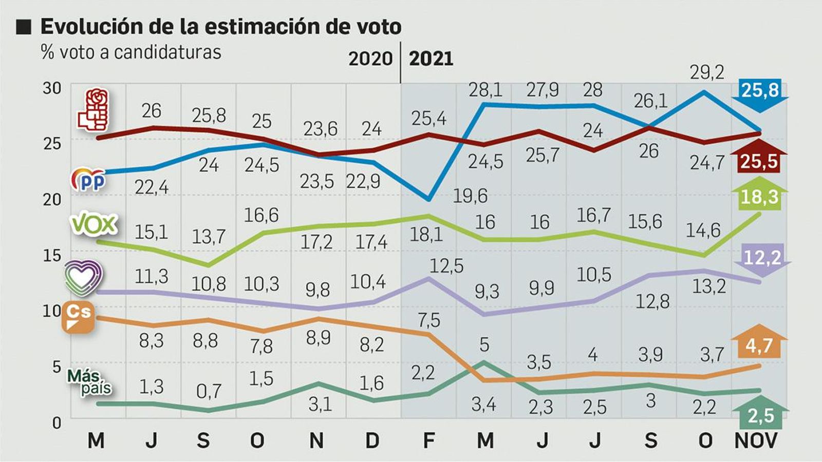 Evolución de la intención de voto. Fuente: DYM