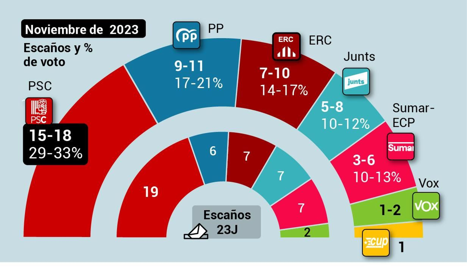 Intención de voto en las elecciones autonómicas de Cataluña