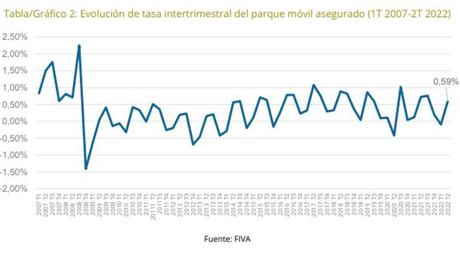 Si se consideran los datos históricos de altas y bajas, el cambio de tendencia puede explicarse por la propensión del parque a ganar dinamismo al llegar el verano, si bien suele bajar en agosto por las vacaciones.