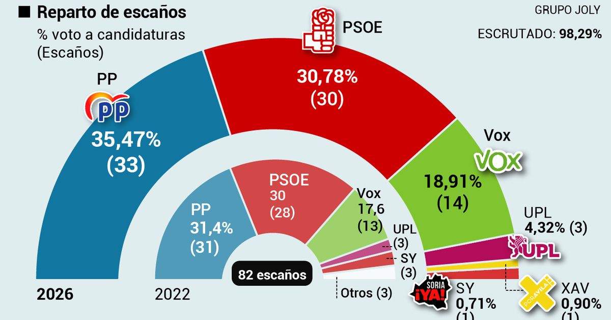 El PP crece conteniendo a Vox y el PSOE engulle a su izquierda