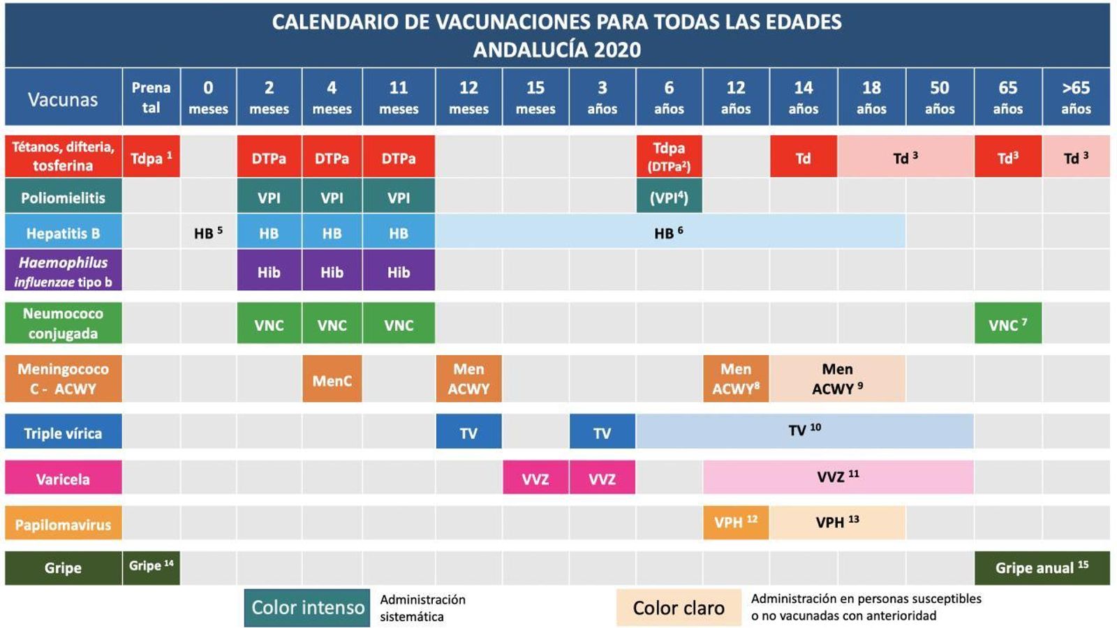 Calendario de vacunas de Andalucía para 2020.