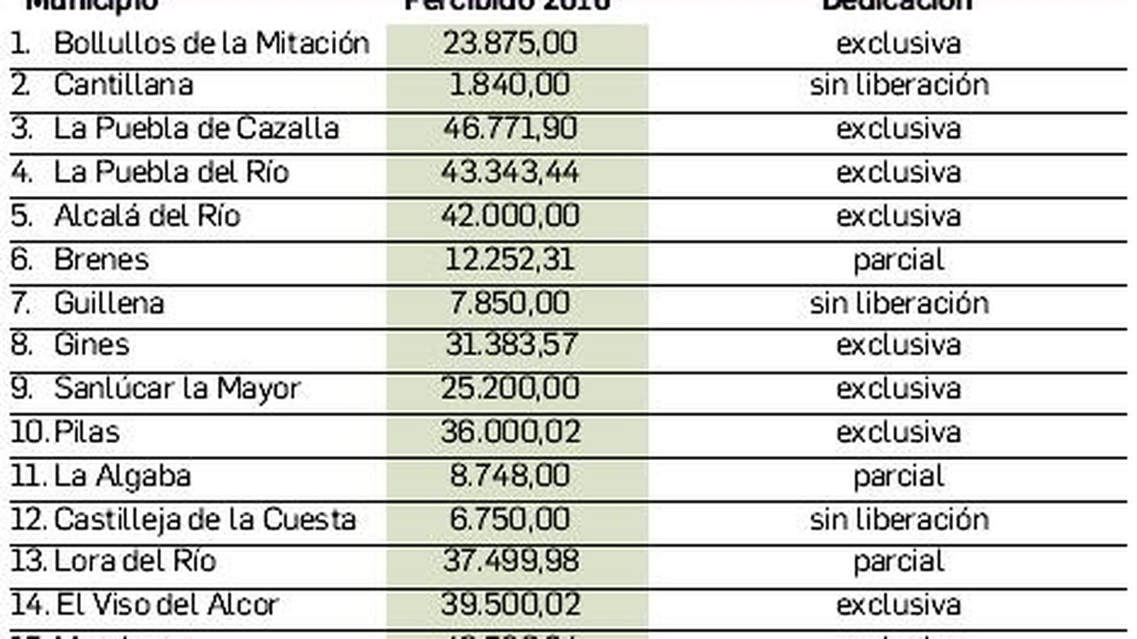 Alcaldes de municipios de hasta 20.000 habitantes.