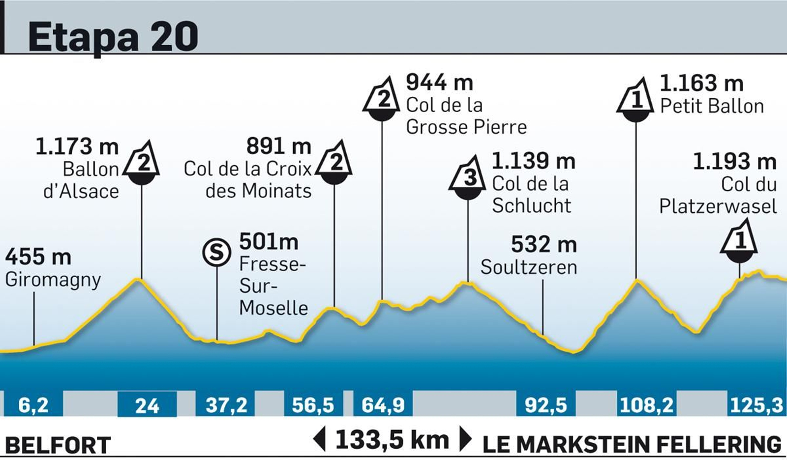 Tour de Francia 2023: todas las etapas y los perfiles