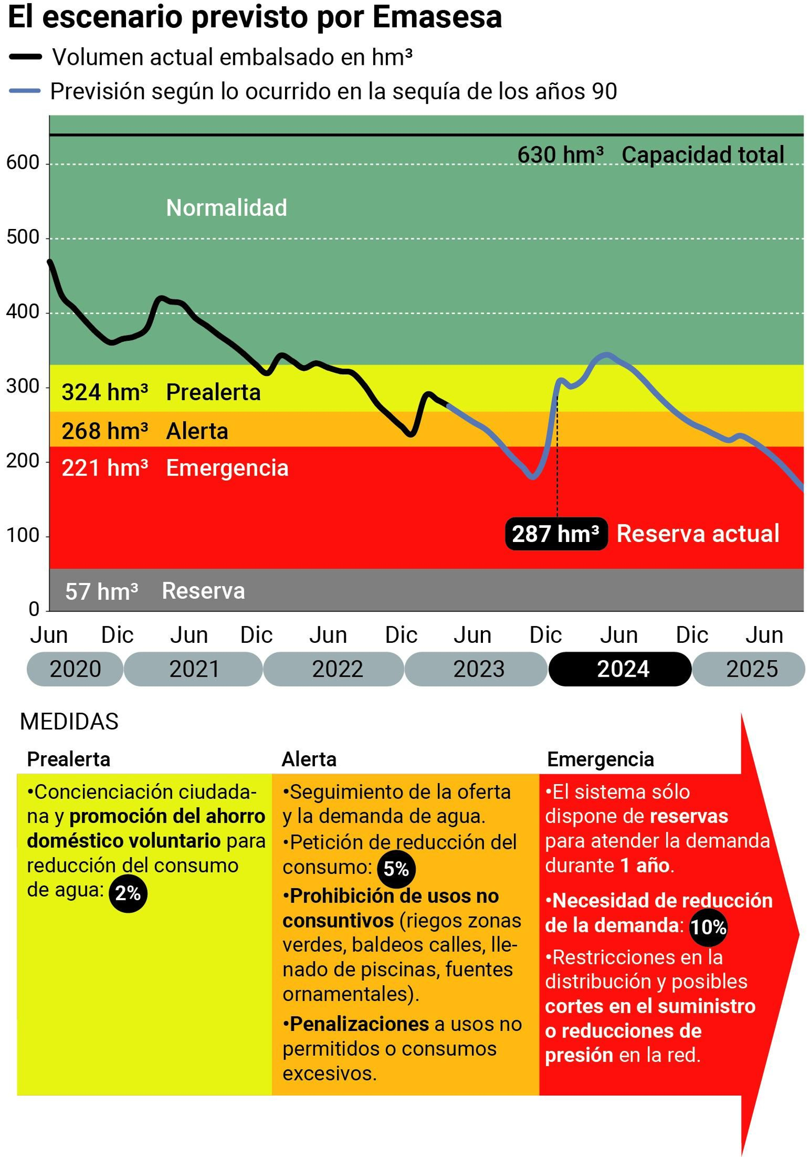Evolución del estado de los embalses de Emasesa y medidas a adoptar
