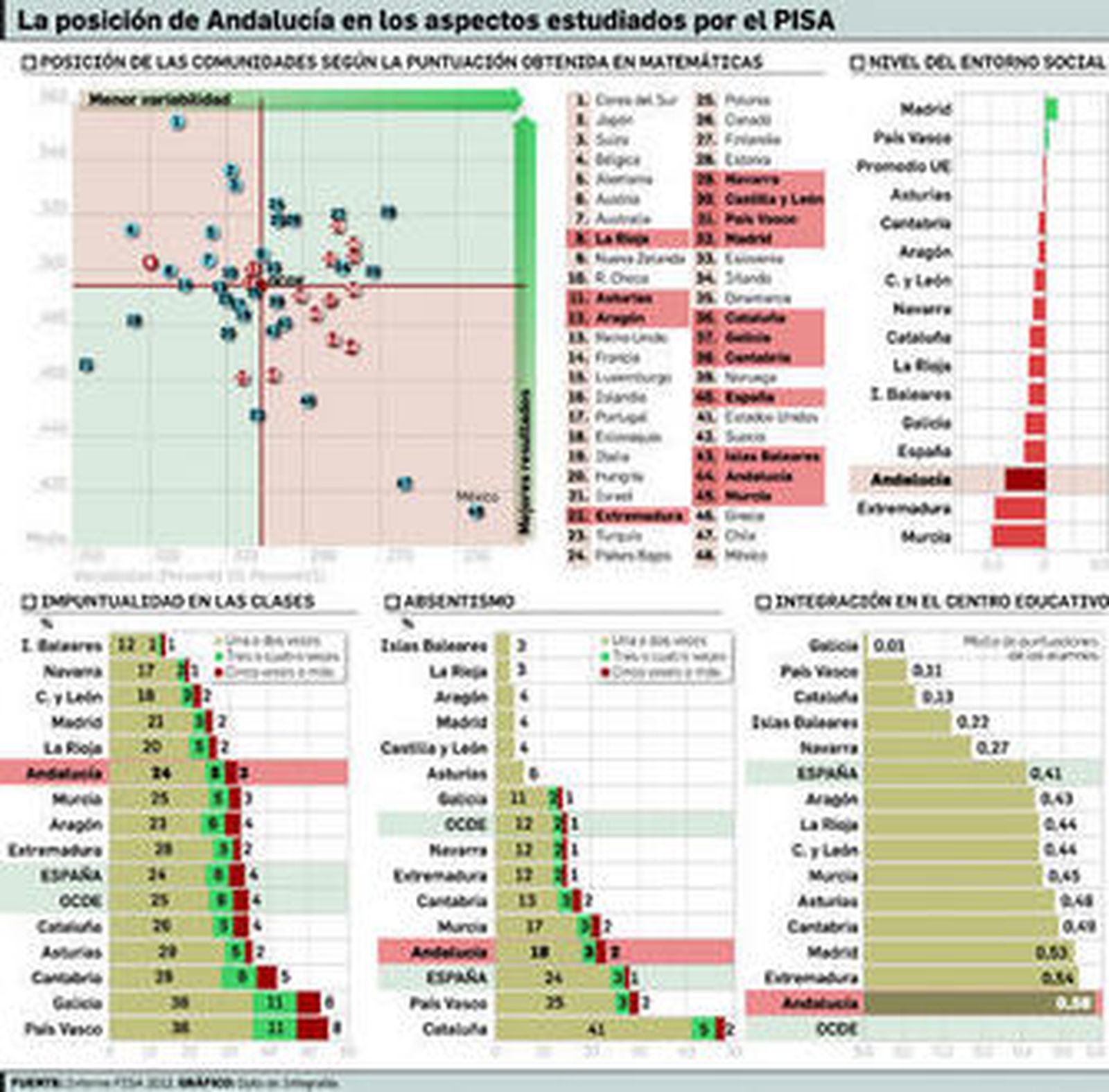 Andalucía es la tercera comunidad con mayor absentismo escolar de España