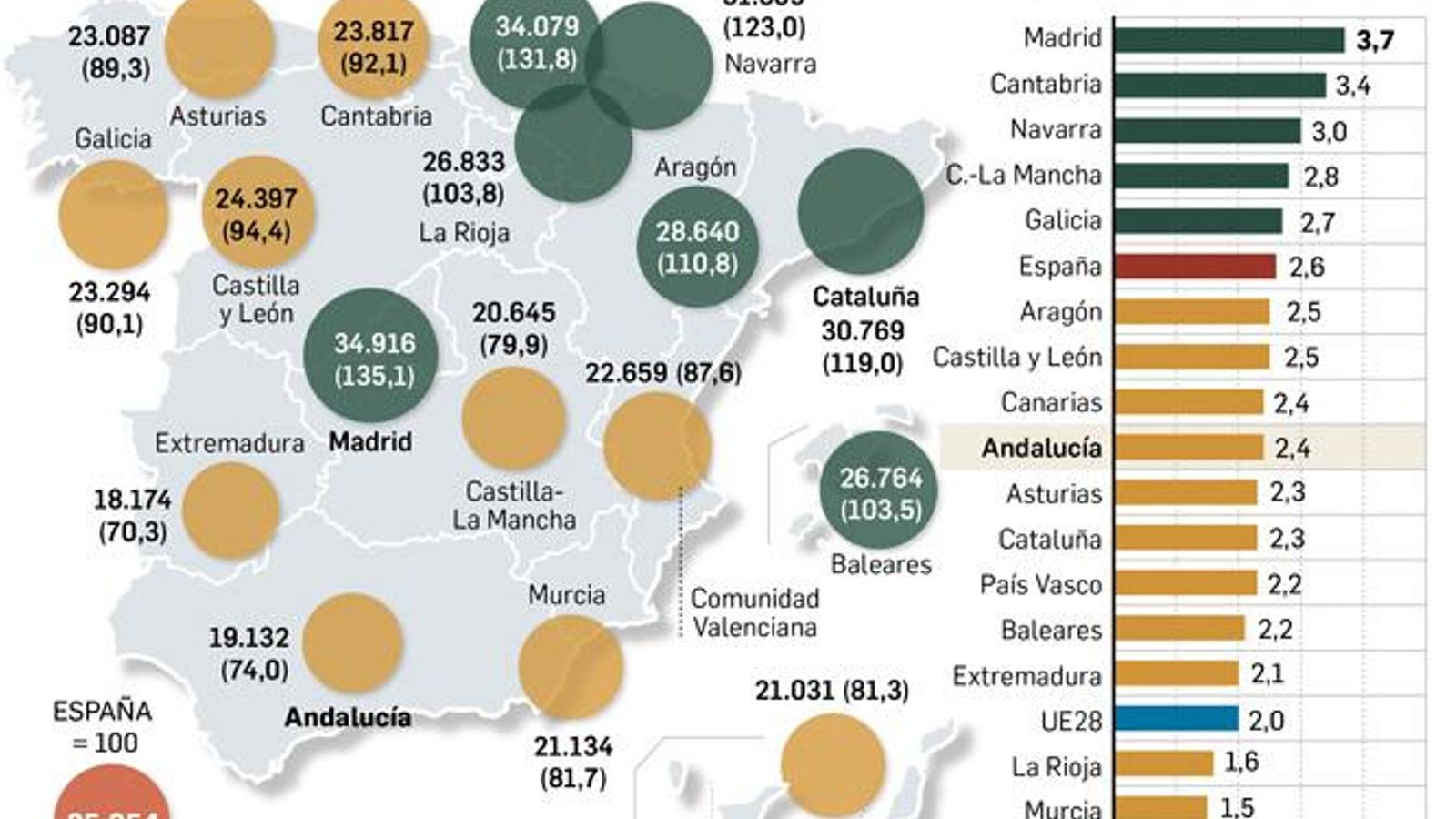 Crecimiento y convergencia de las regiones. Fuente: INE