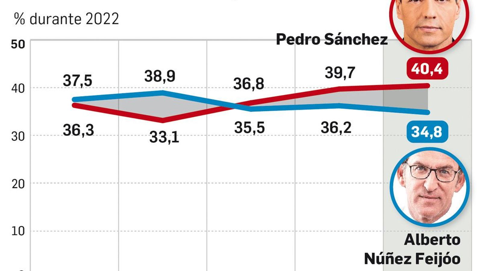 Preferido como presidente del Gobierno