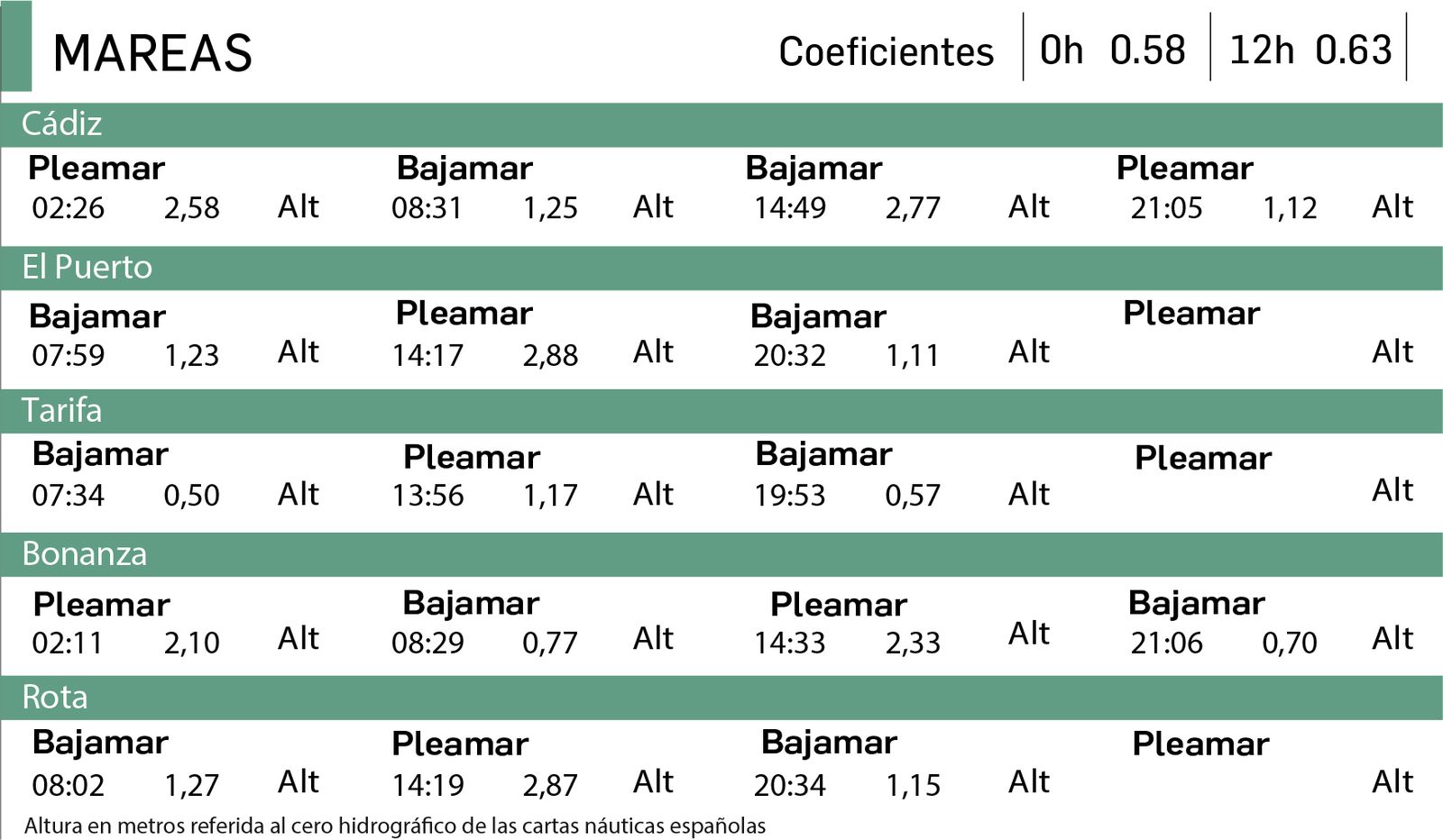 Tabla de mareas del 5 de agosto en Cádiz.