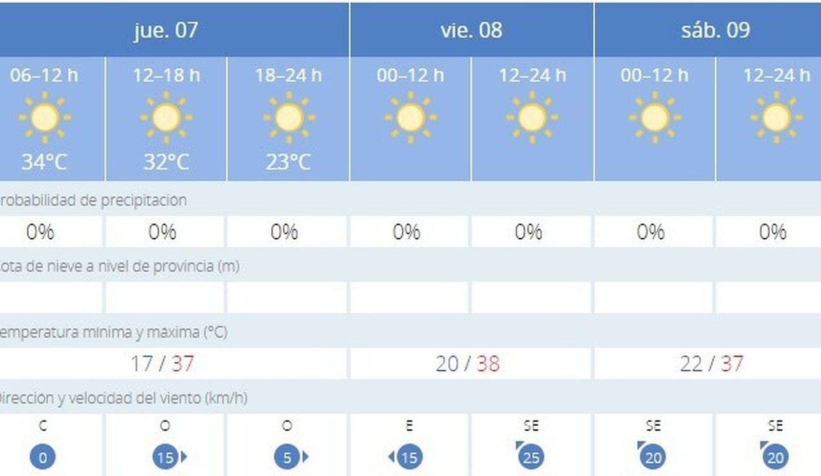 El tiempo en Jerez: aprieta el calor