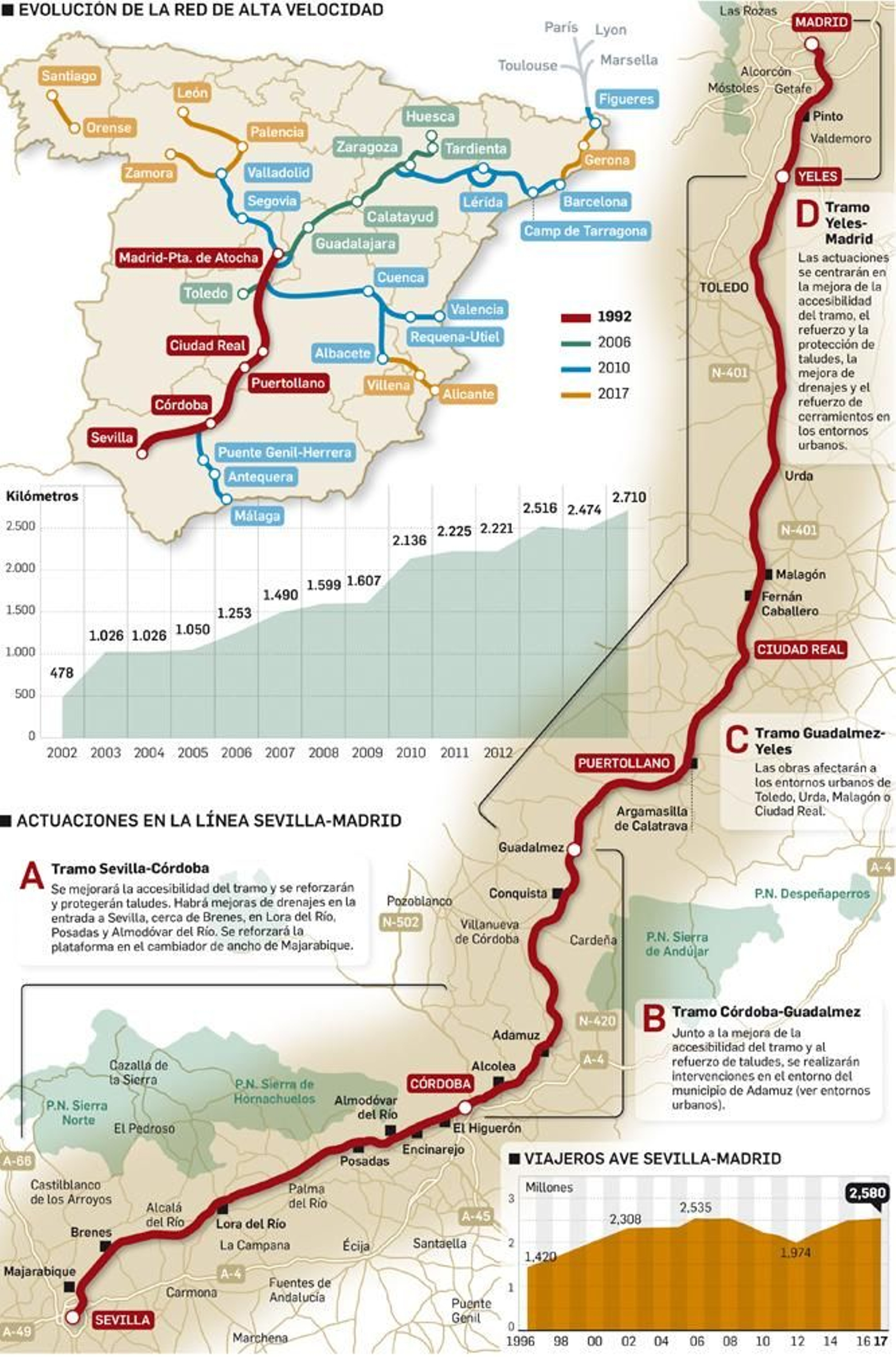 Obras AVE Sevilla-Madrid