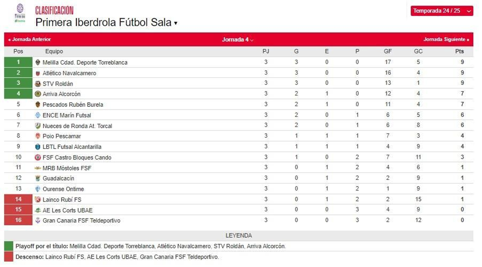 Clasificación.