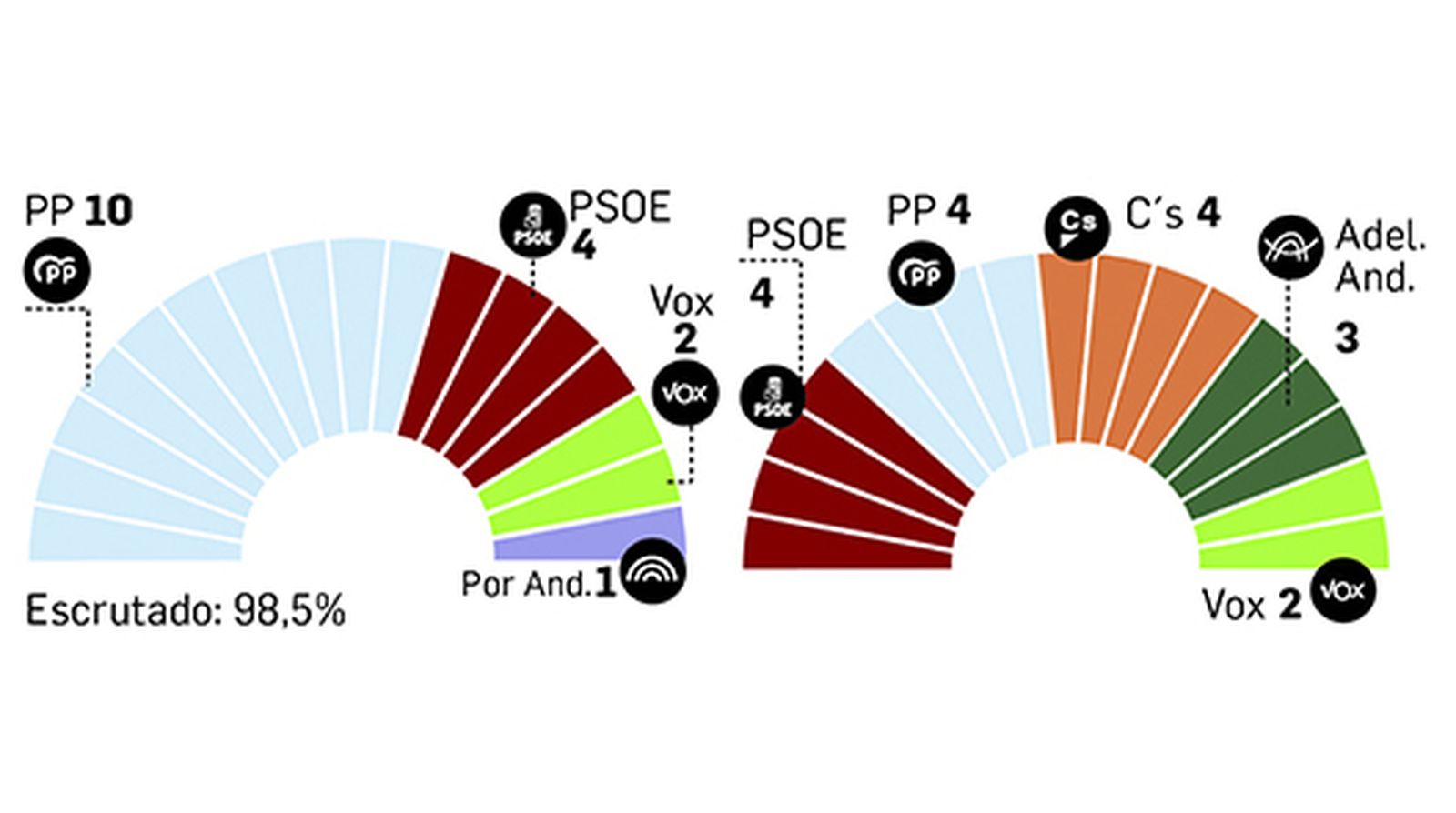 Reparto de escaños en Málaga en 2022, frente al de 2018.