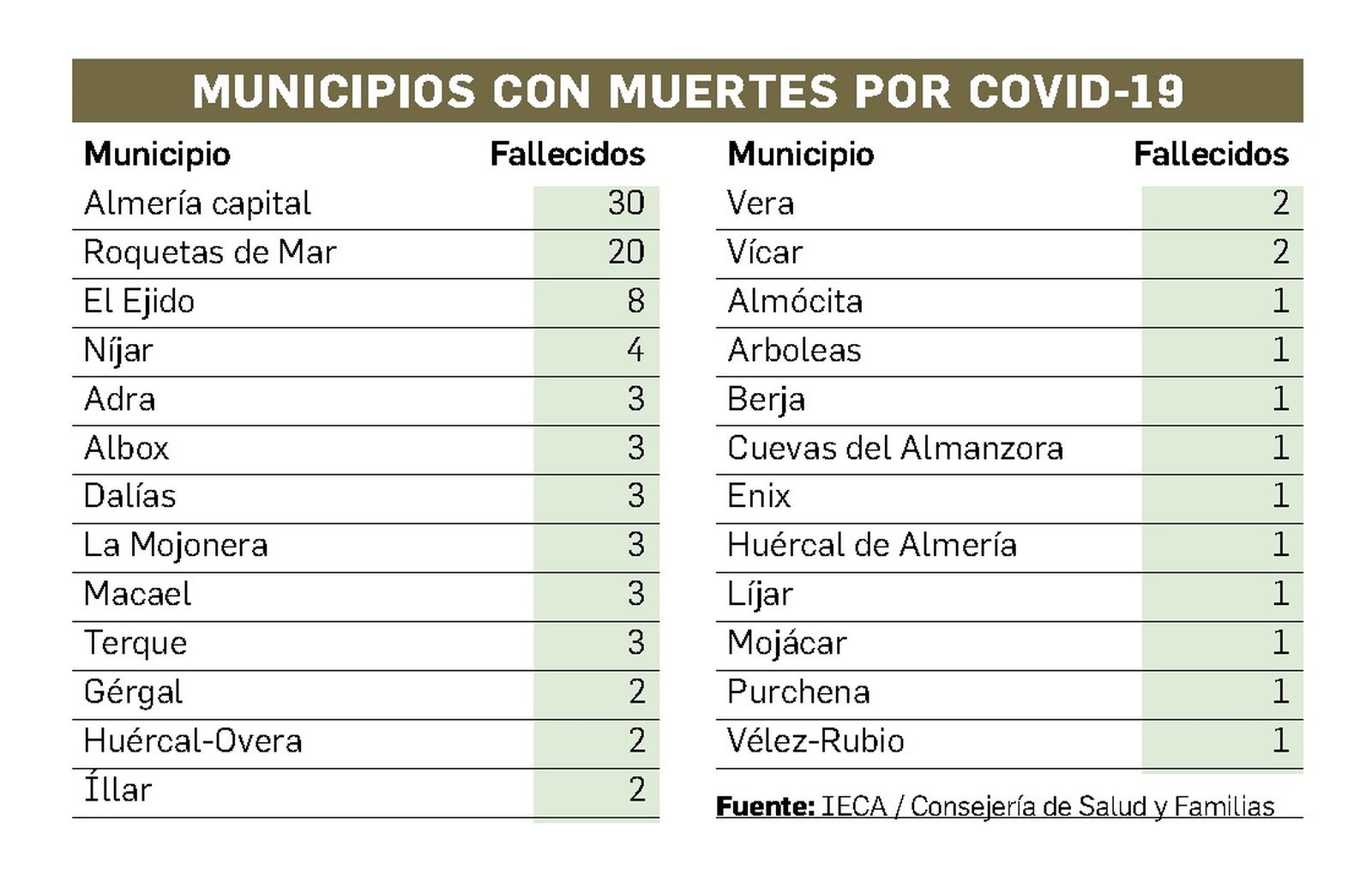 Tabla de municipios con muertes por COVID-19 en la provincia de Almería.