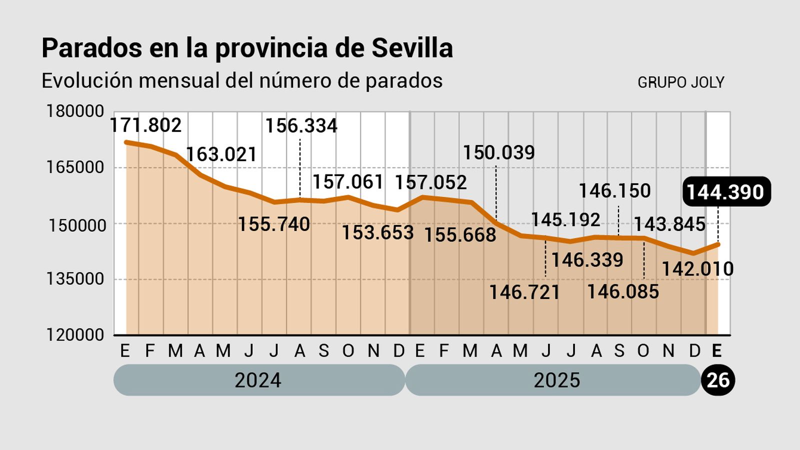 Evolución de los parados en la provincia de Sevilla