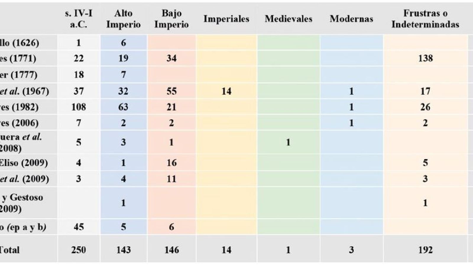 Tabla con las monedas recuperadas en Carteia.