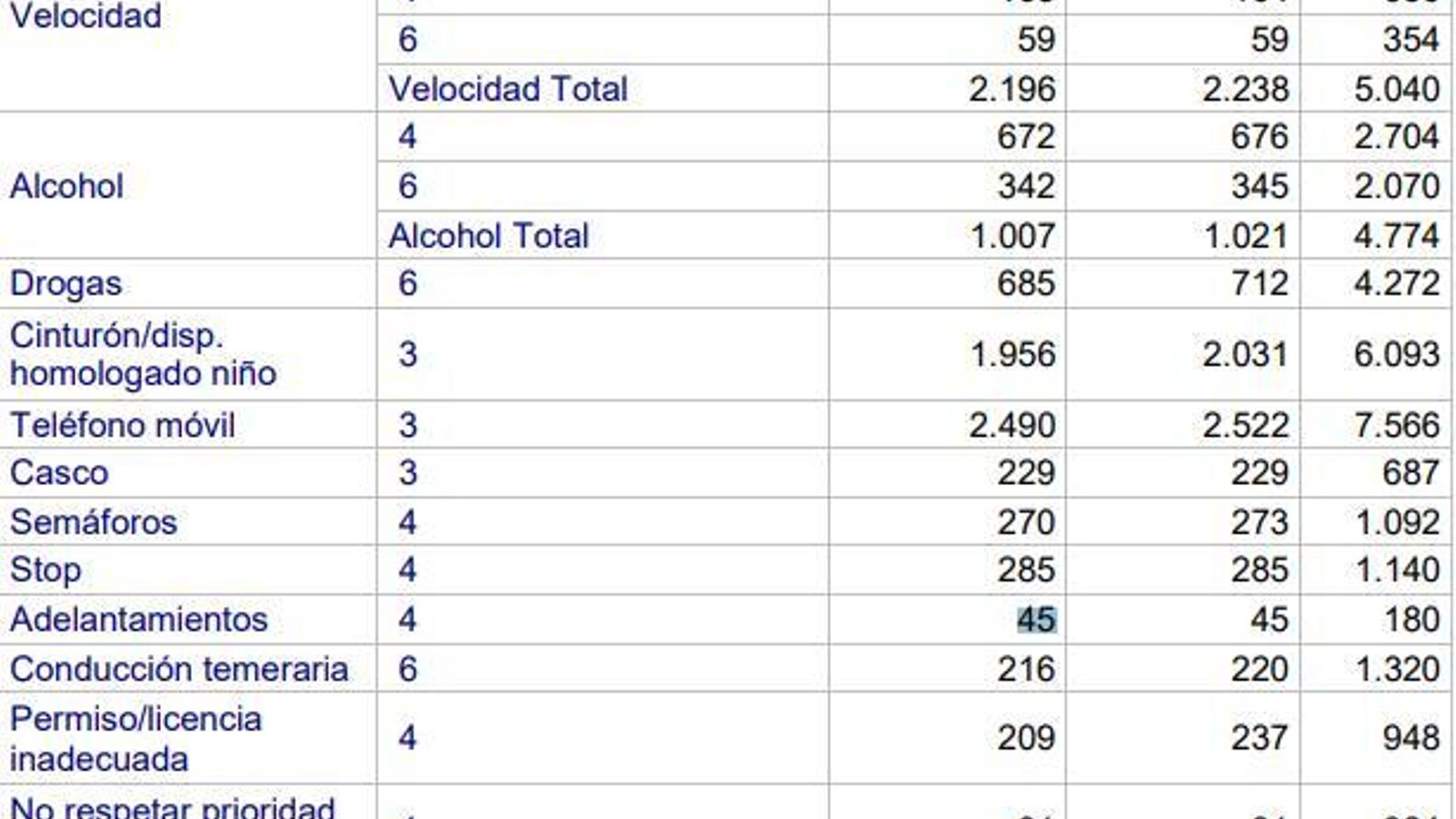 Sanciones y sancionados en 2020 en la provincia.