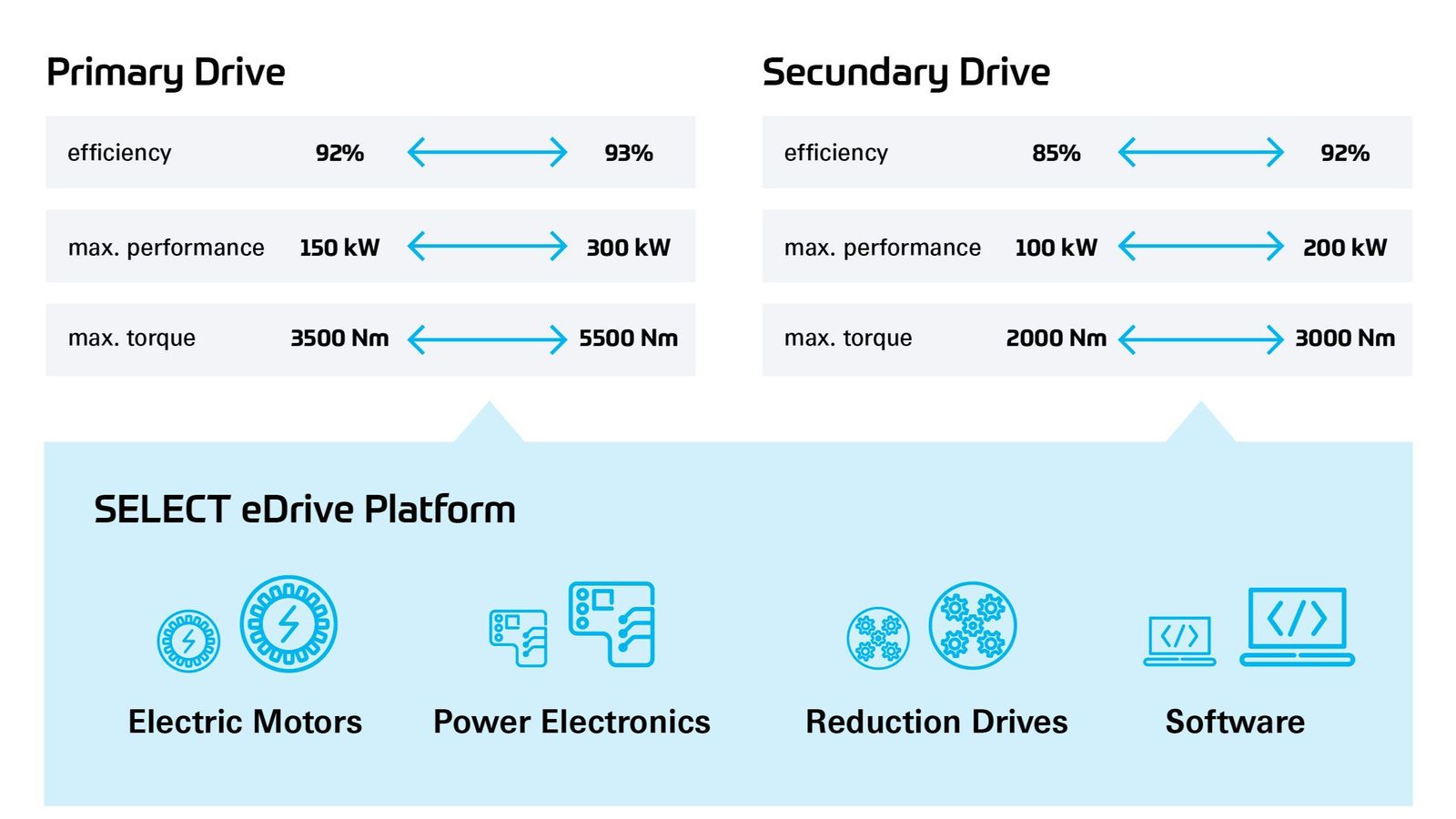La propuesta de Select abarca un enorme abanico de requerimientos de potencia y par en los motores, así como en otros elementos claves en los sistemas de propulsión eléctricos.