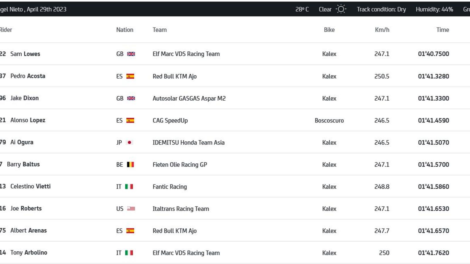Clasificación de la Q2 de Moto2