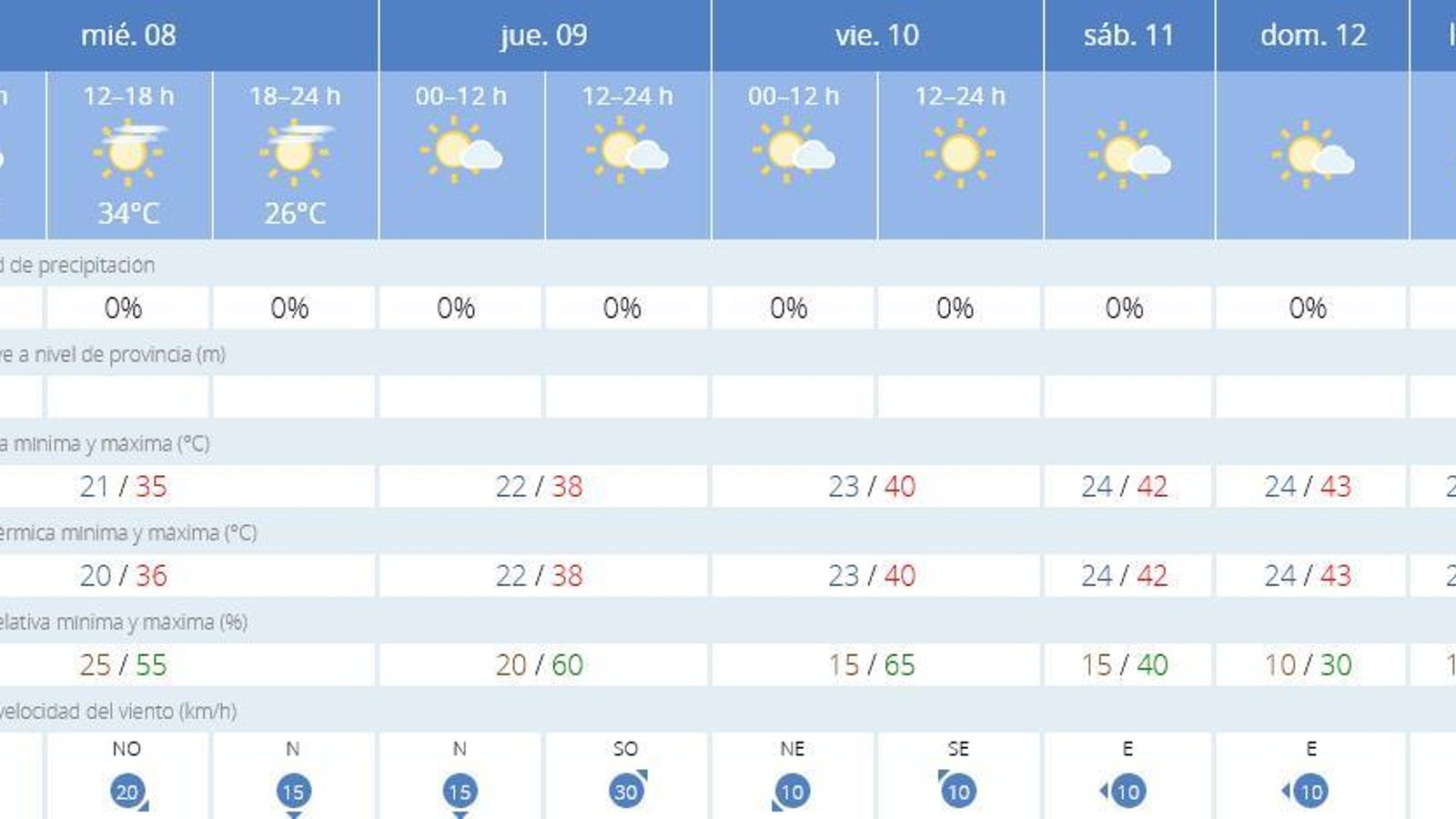 El tiempo en Sevilla del miércoles 8 de junio.