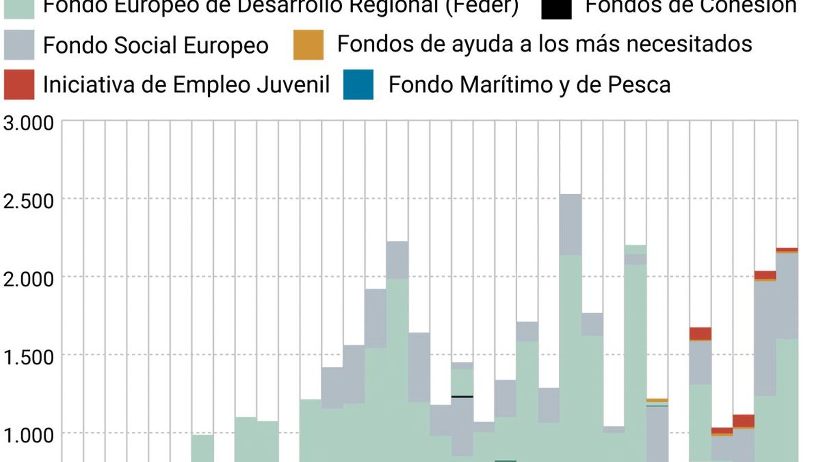 Principales fondos y cuantías de financiación europea recibidos por Andalucía. Fuente: elaboración propia a partir de datos de España en la Comisión Europea.
