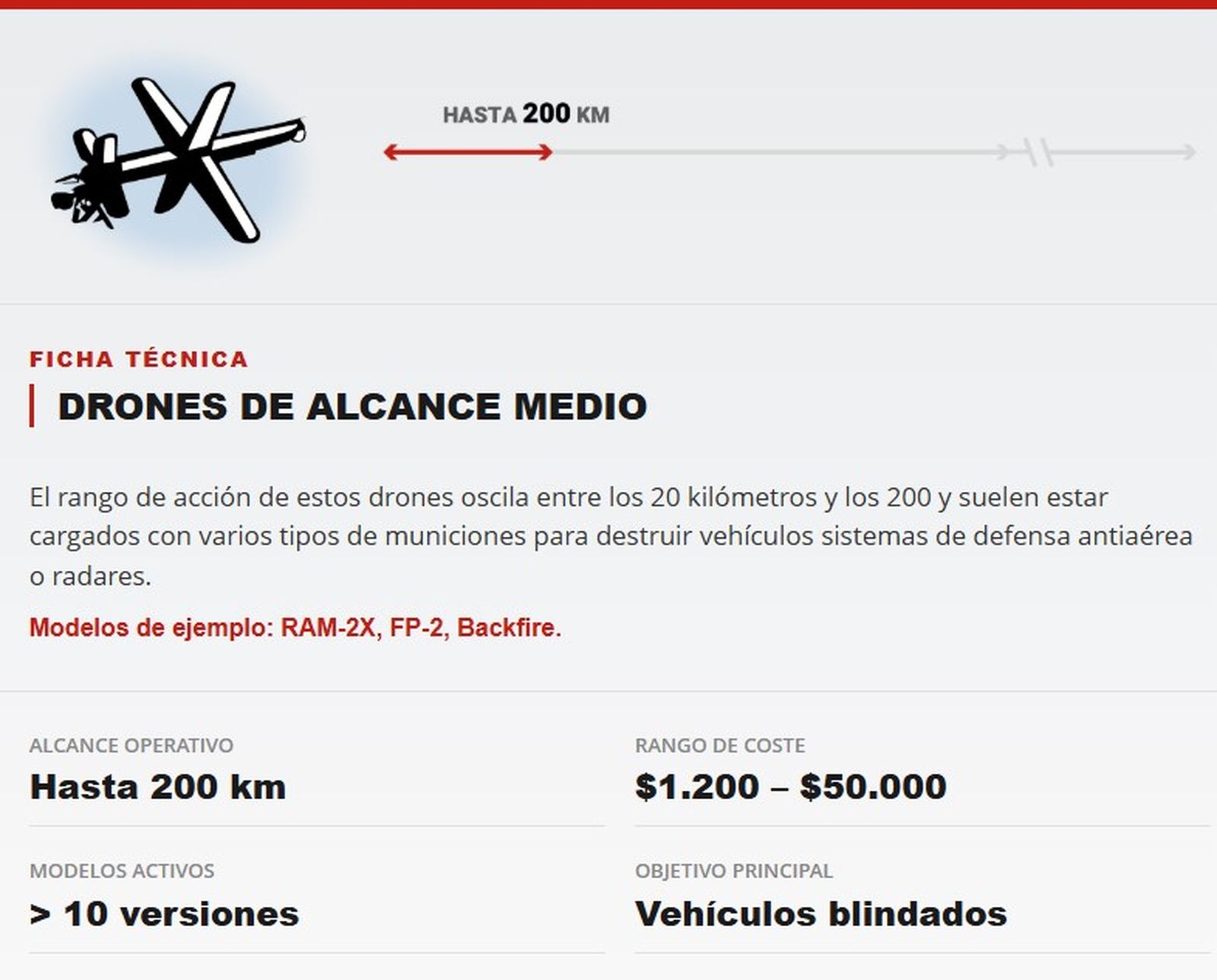 Drones de alcance medio
