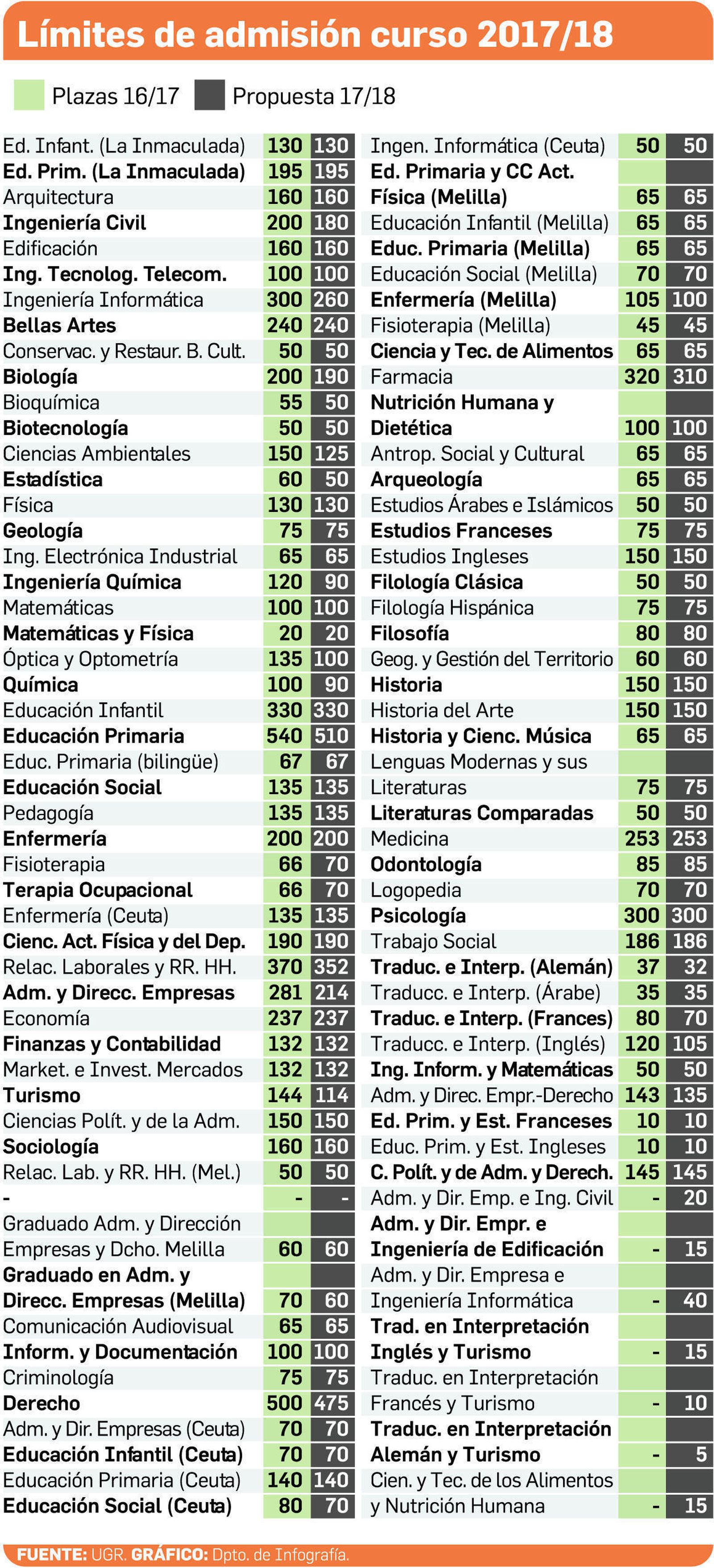 La UGR recorta 290 plazas de grado y crea seis máster