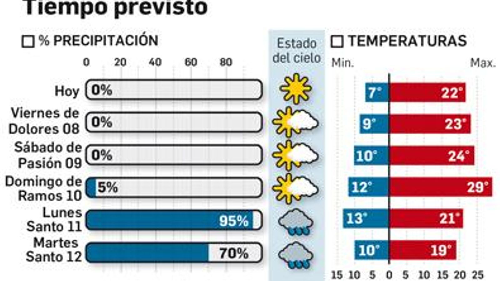 Tiempo previsto para Semana Santa. FUENTE: Aemet.