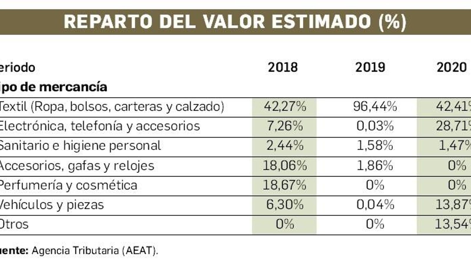 Reparto del valor estimado de las falsificaciones.