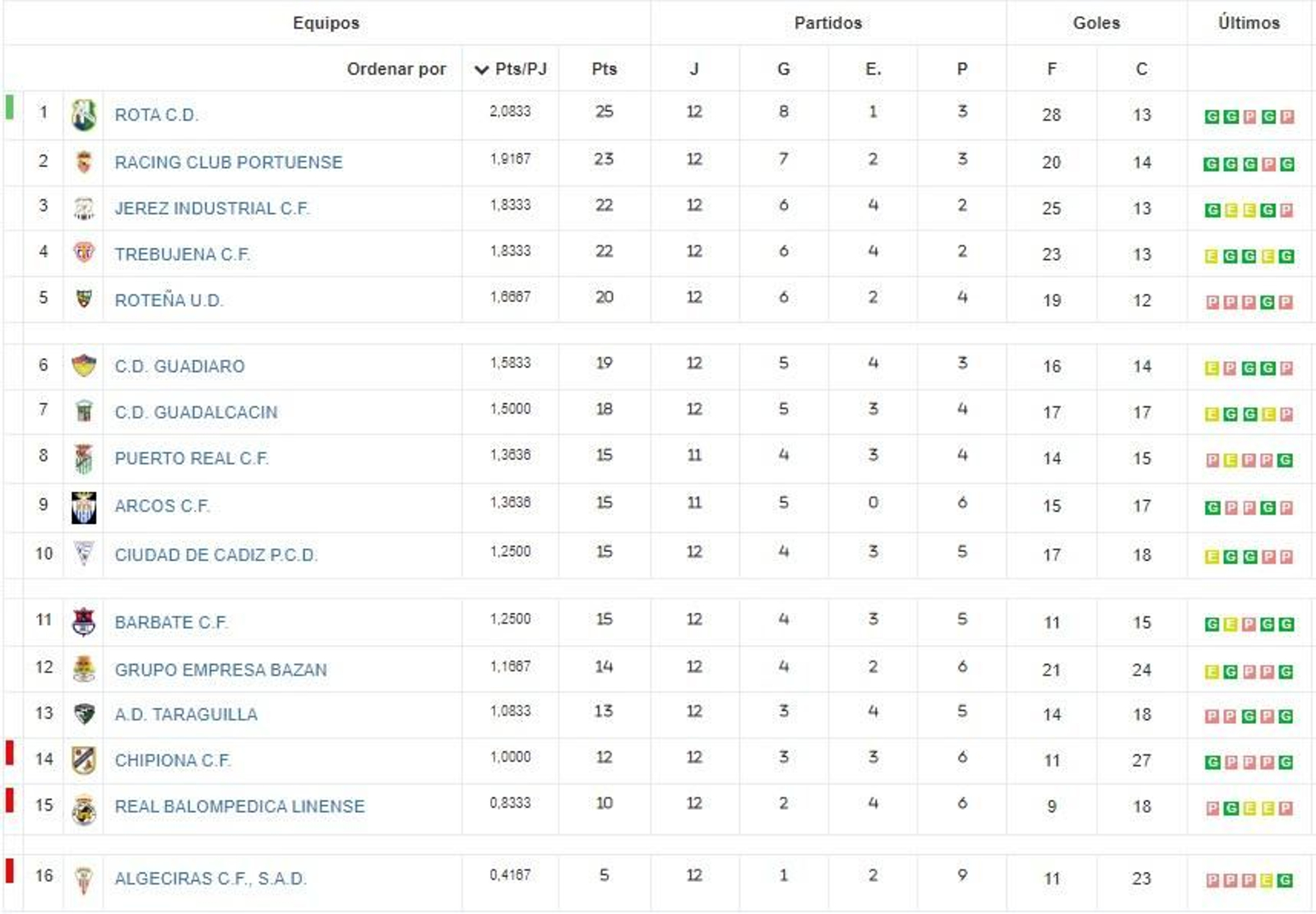 Clasificación de Primera Andaluza. Clasificación de Primera Andaluza.