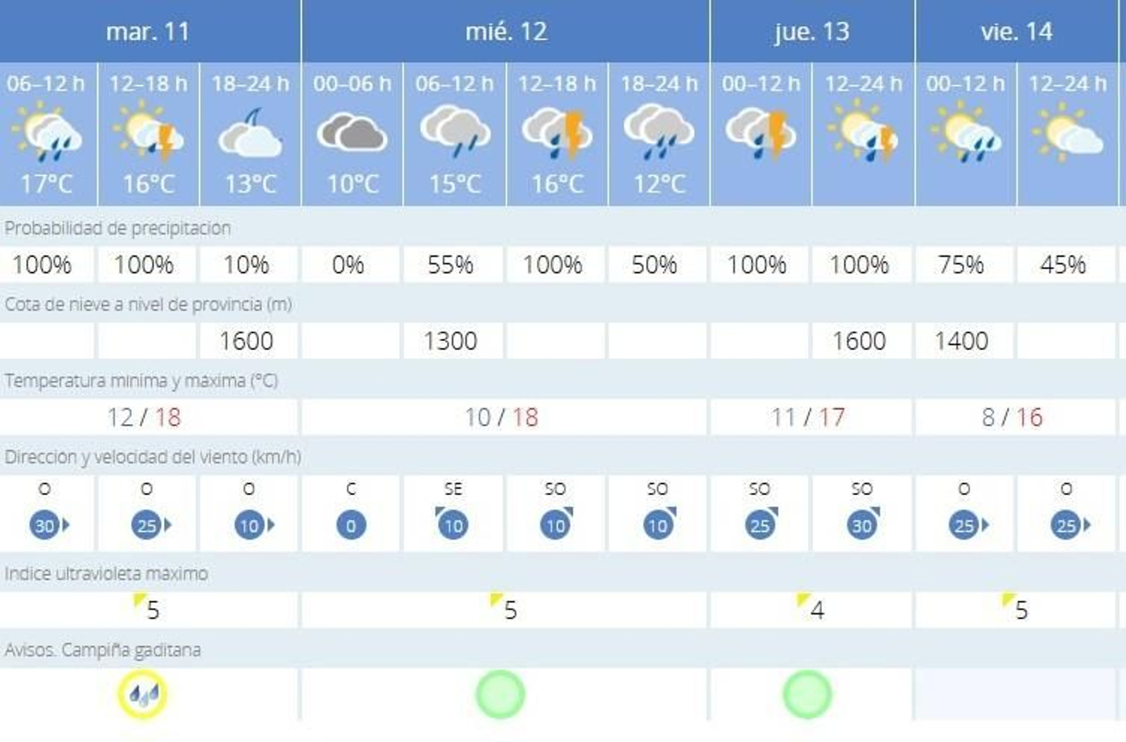Previsión de la Aemet para esta semana en Jerez