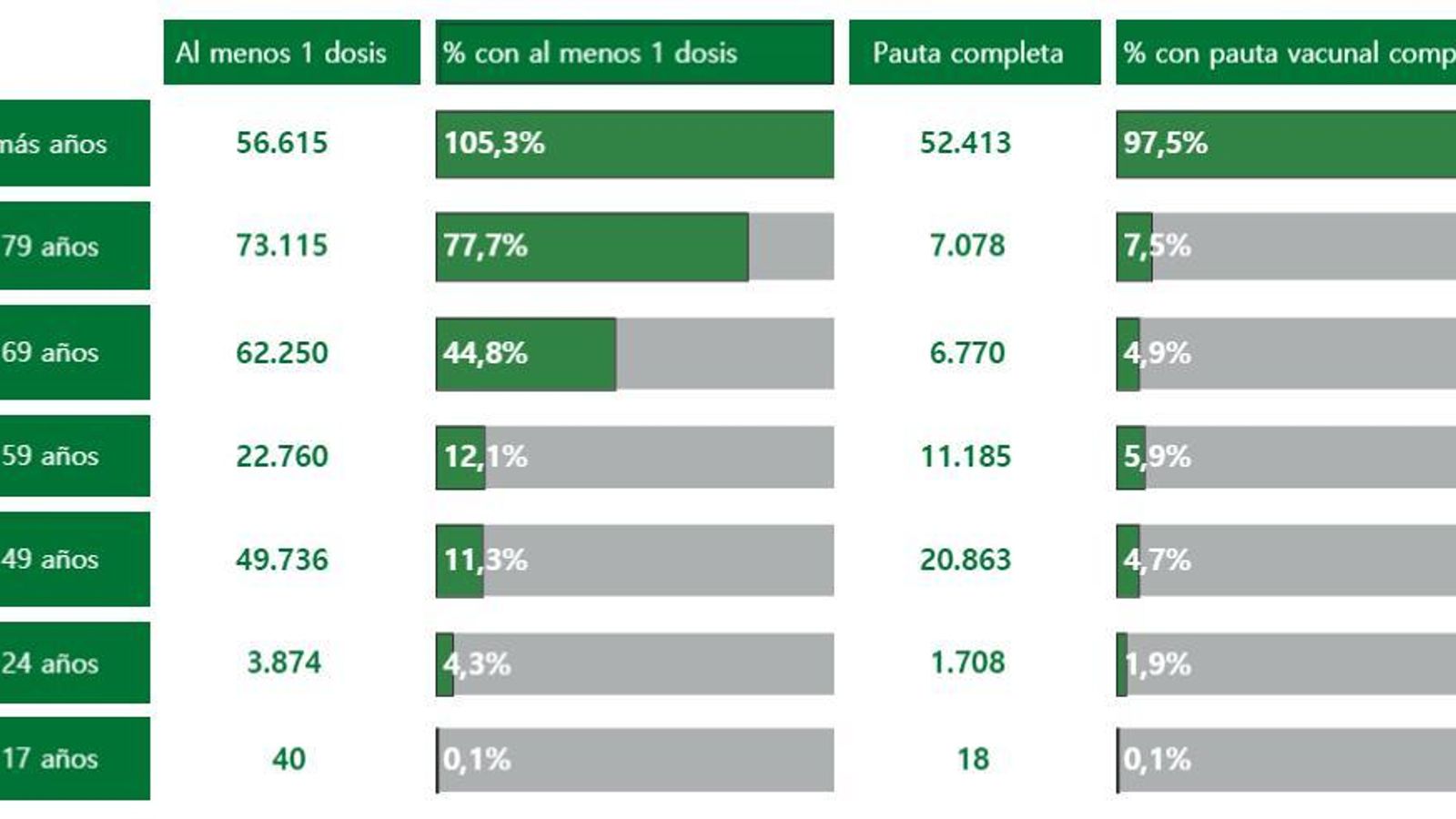 Vacunas en Cádiz por edades.