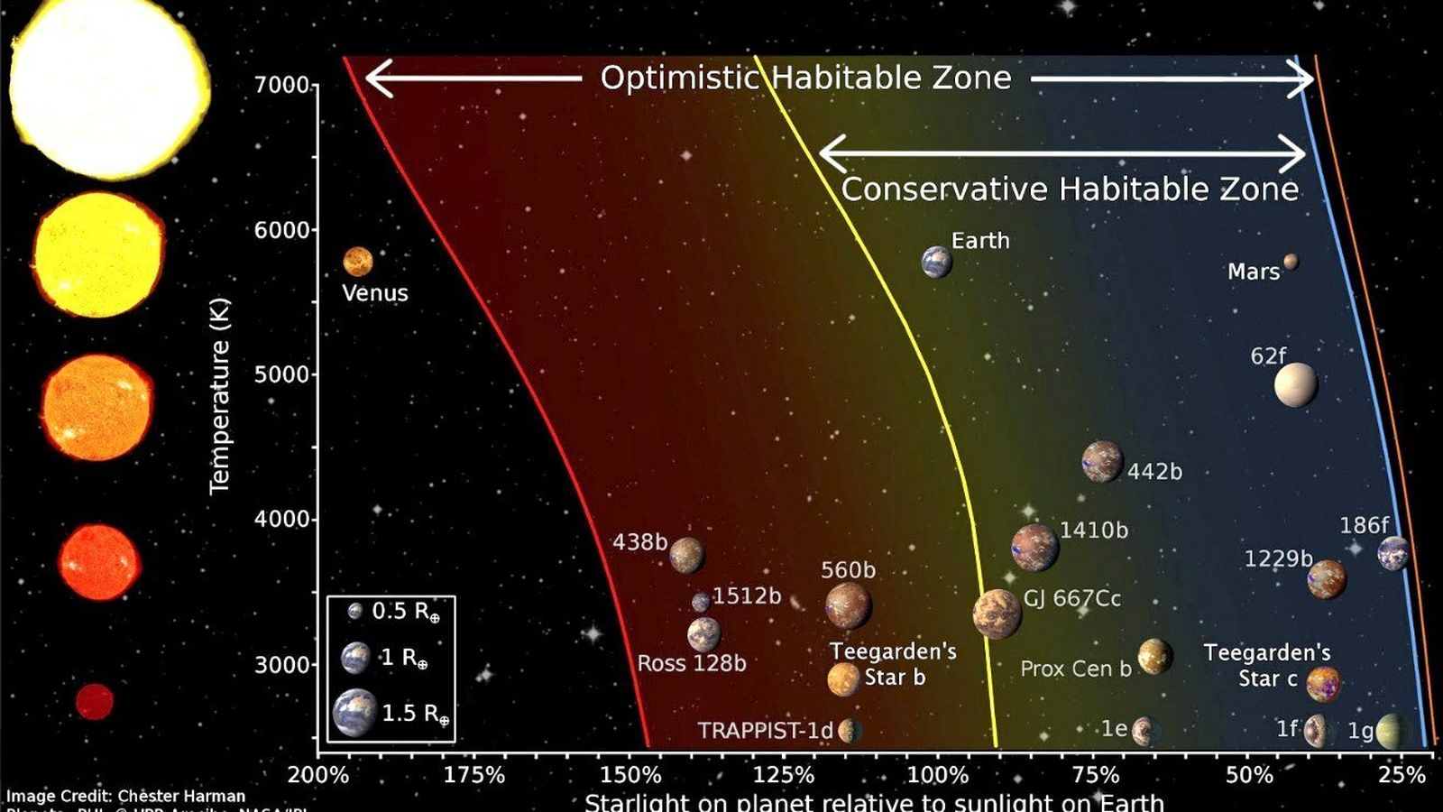 Luz que los exoplanetas recibirían de sus estrellas comparada con la luz que reciben los planetas del Sistema Solar del Sol.