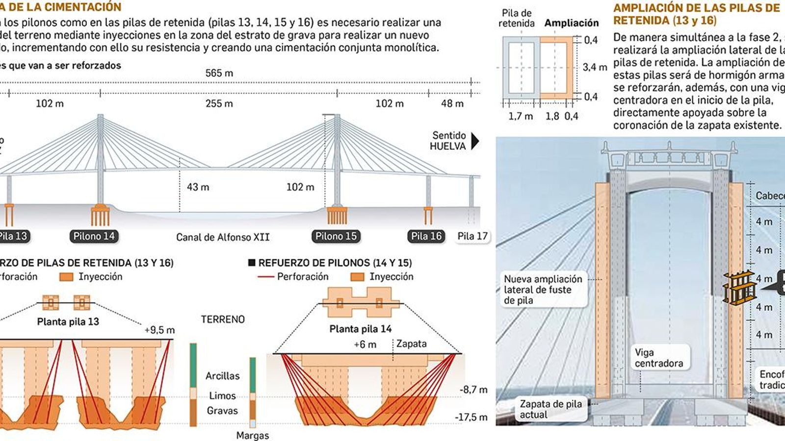 Mejora de la cimentación del puente del Centenario.