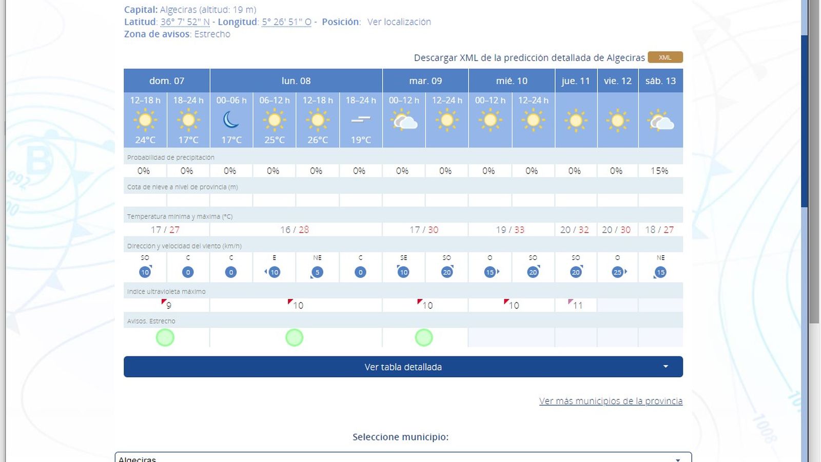 La previsión en Algeciras.