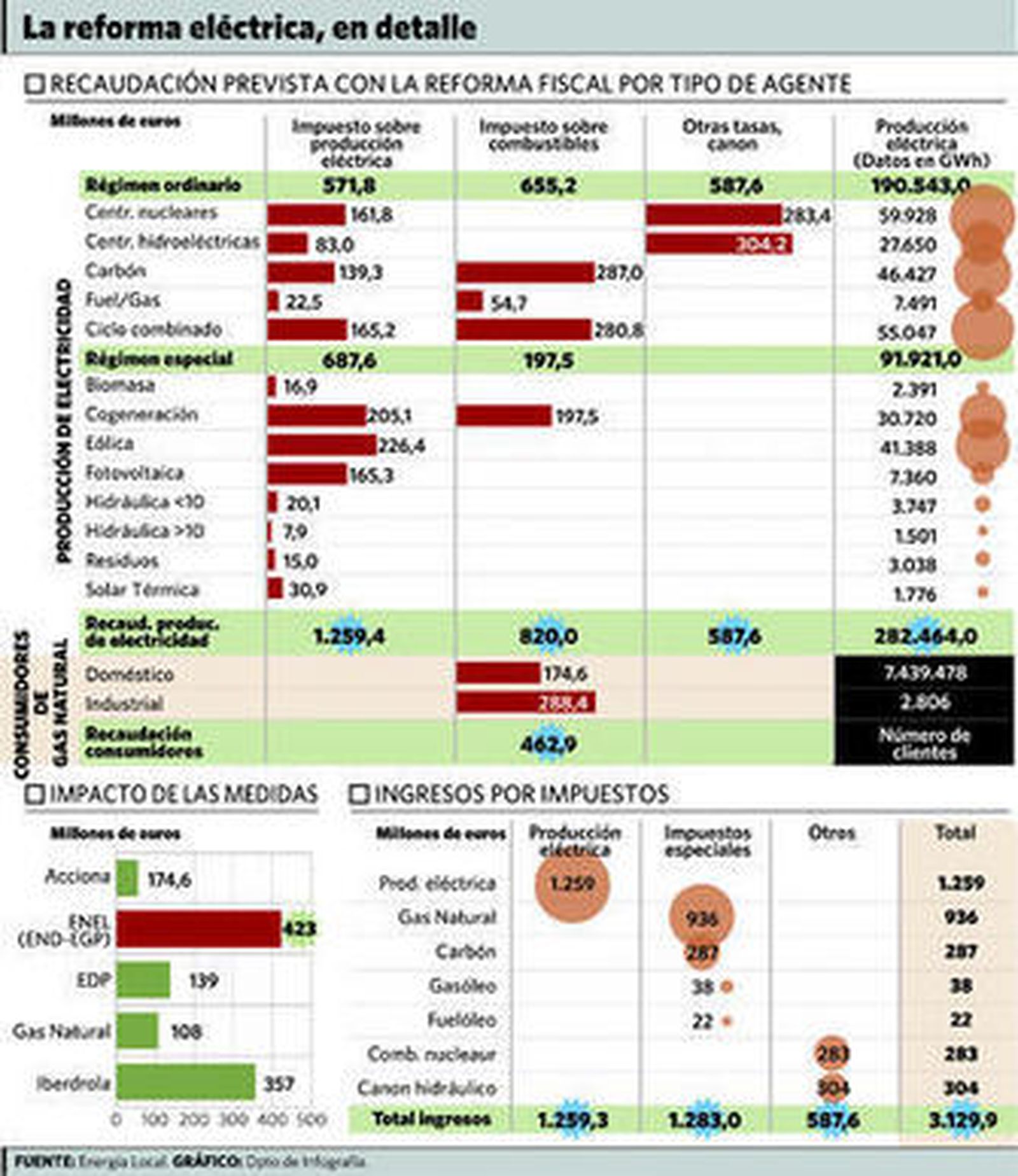 La industria alerta de que la reforma eléctrica amenaza su supervivencia