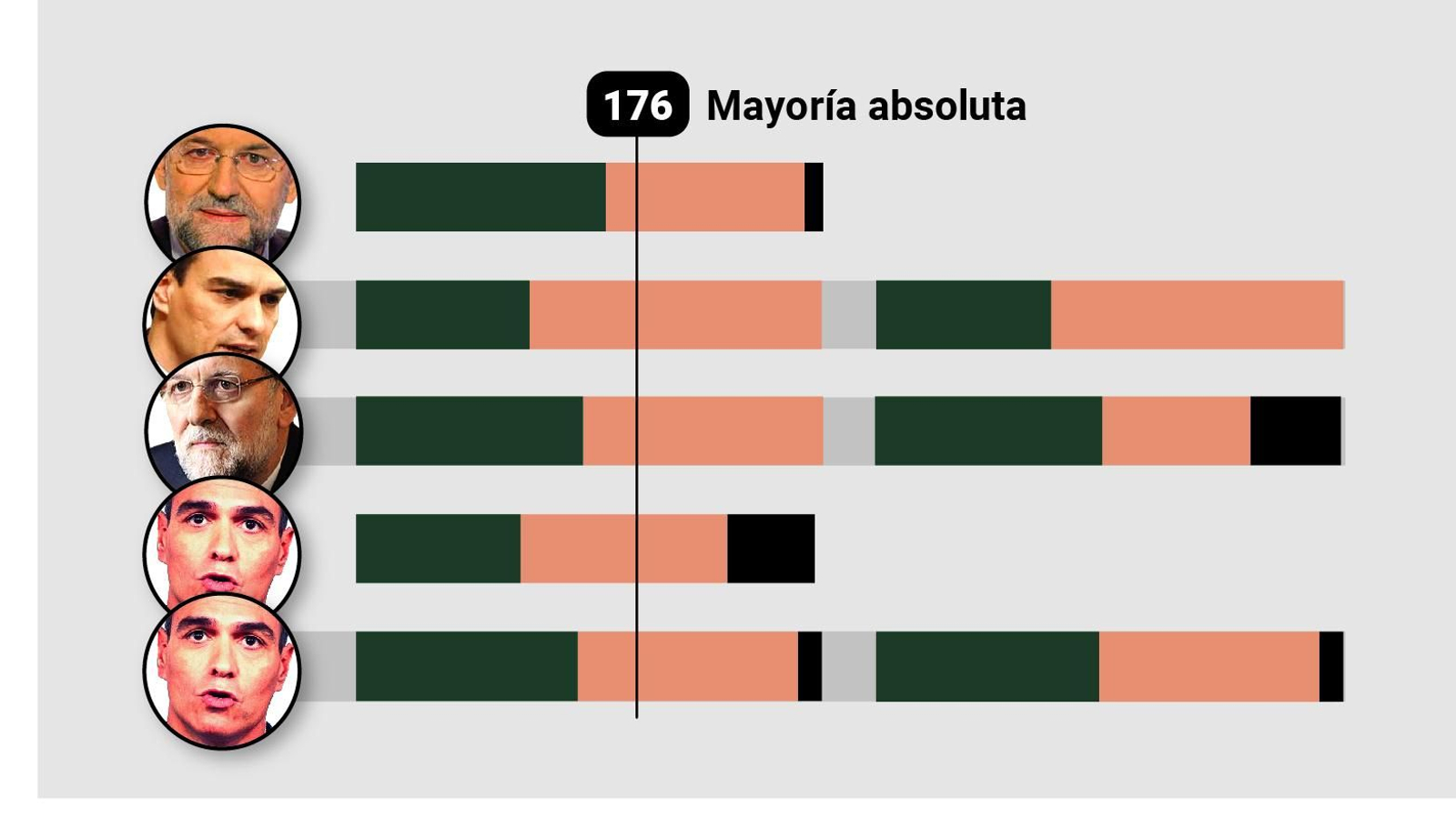 Votaciones de investidura en España. Fuente: Congreso de los Diputados