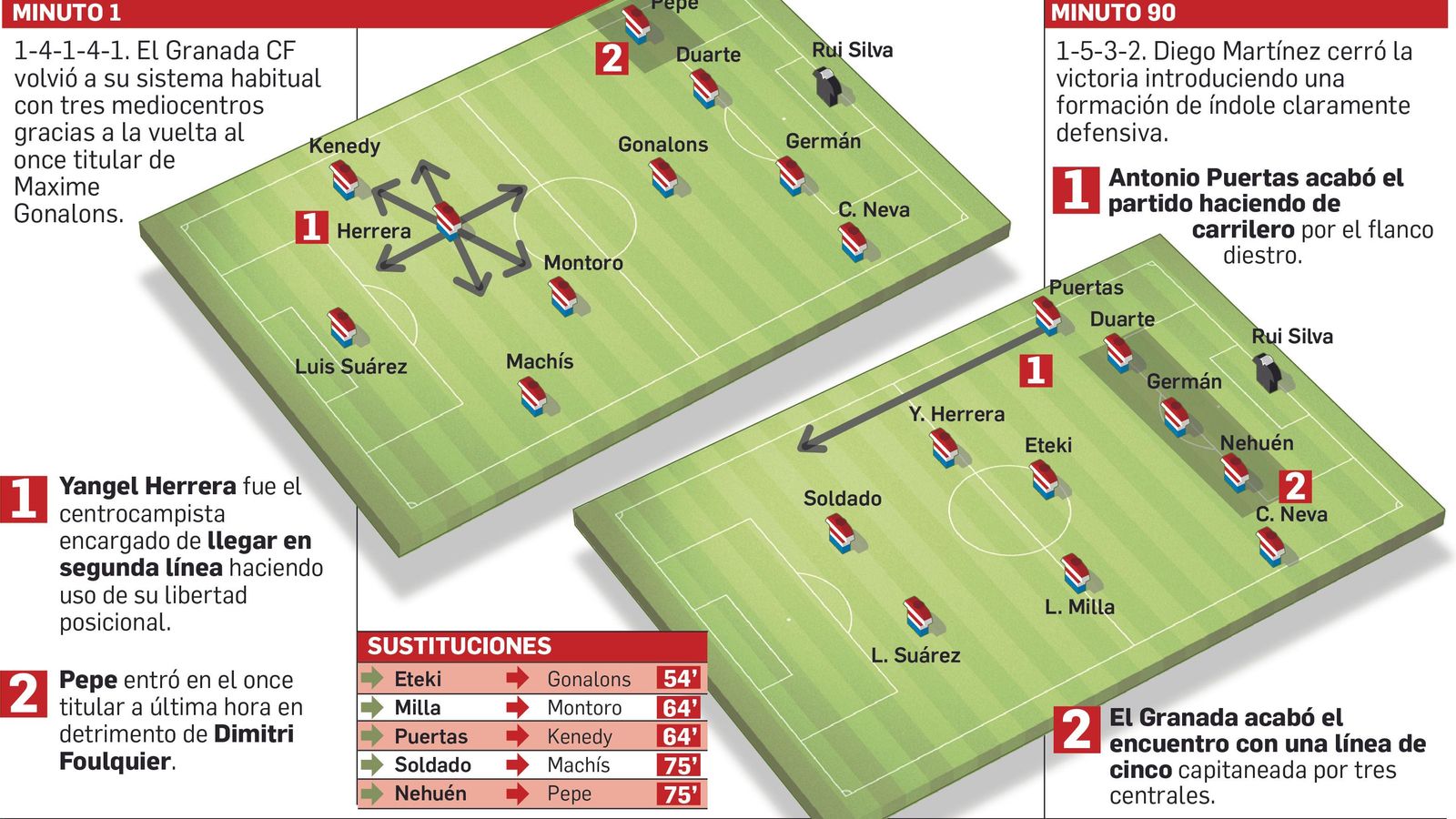 La disposición del Gramada sobre el césped.