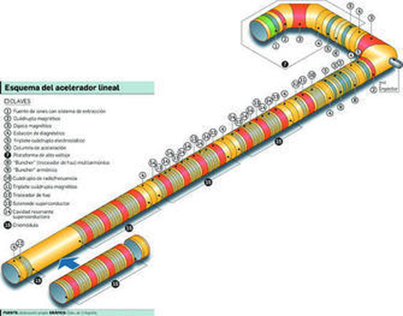 1. Detalle del acelerador de radiofrecuencia creado en la UHU gracias al programa Aceltec. 2.3. Los investigadores José Sánchez e Ismael Martel, junto a difrentes componentes de un acelerador. 4. Martel muestra Acelerador de radiofrecuencia.
