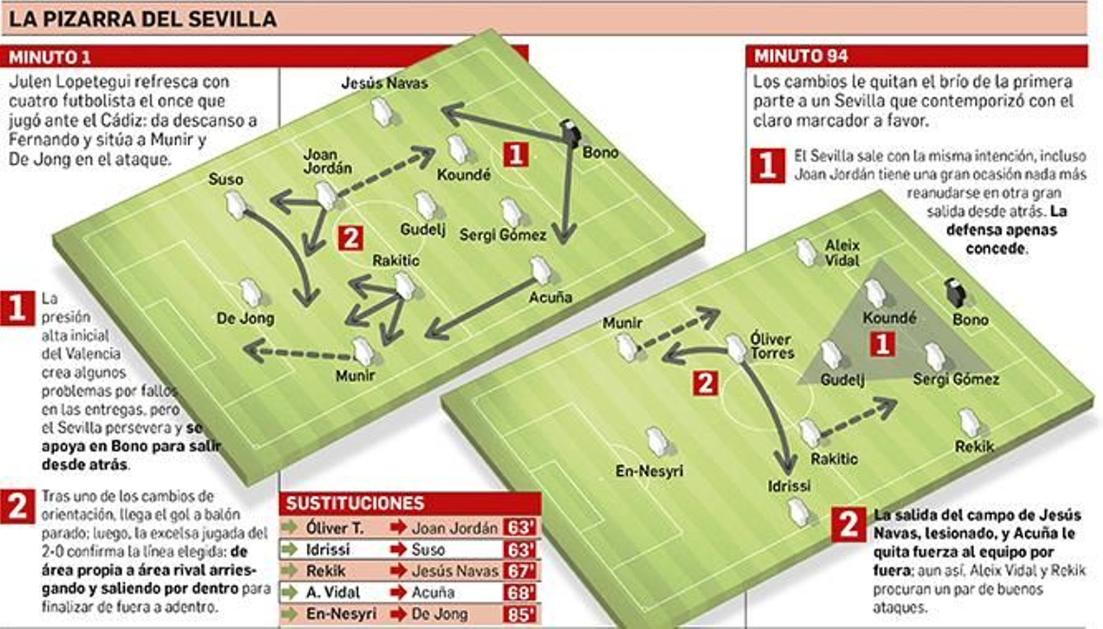 Desarrollo táctico del partido.