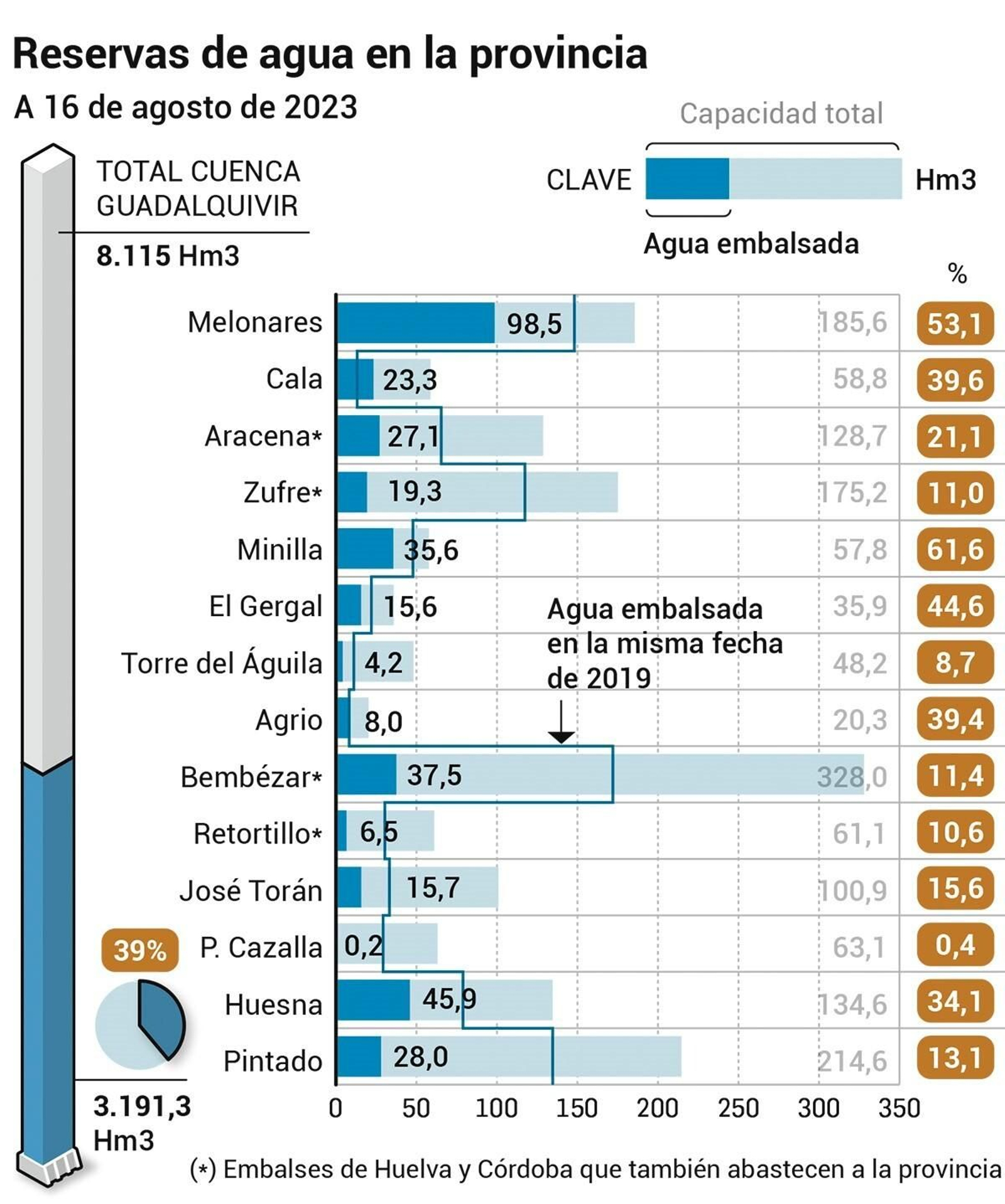 Las reservas de agua de los embalses que abastecen a Sevilla en 2019 y 2023.