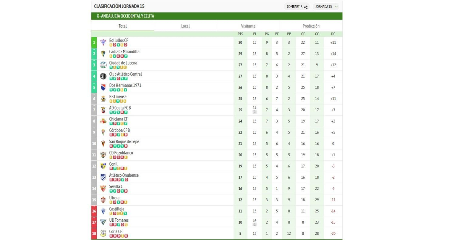 Clasificación del grupo X de Tercera Federación tras la jornada 15