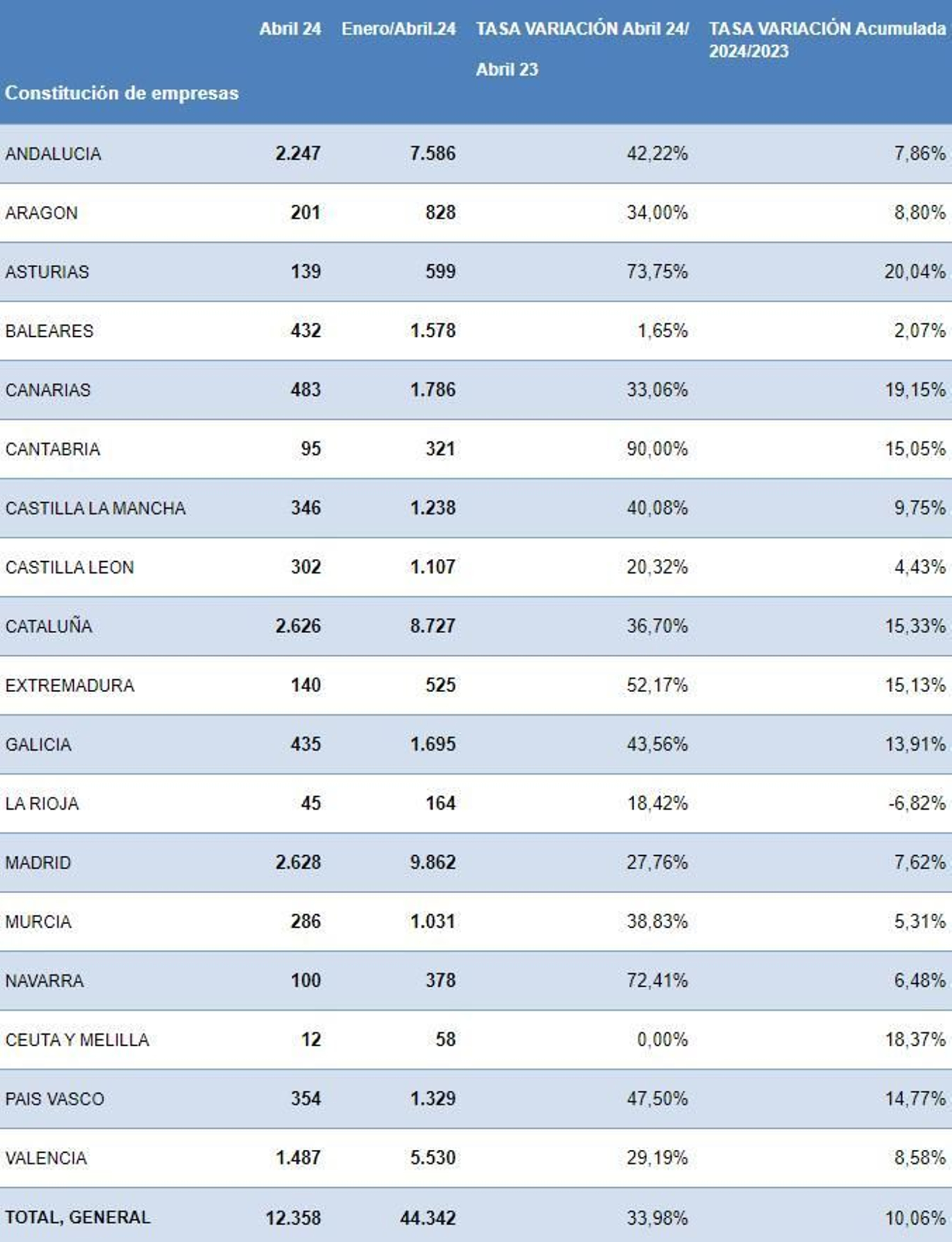 Creación de nuevas empresas en Andalucía
