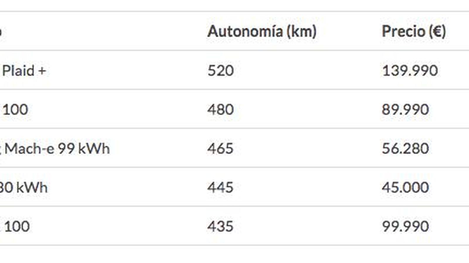 Los coches eléctricos con más autonomía