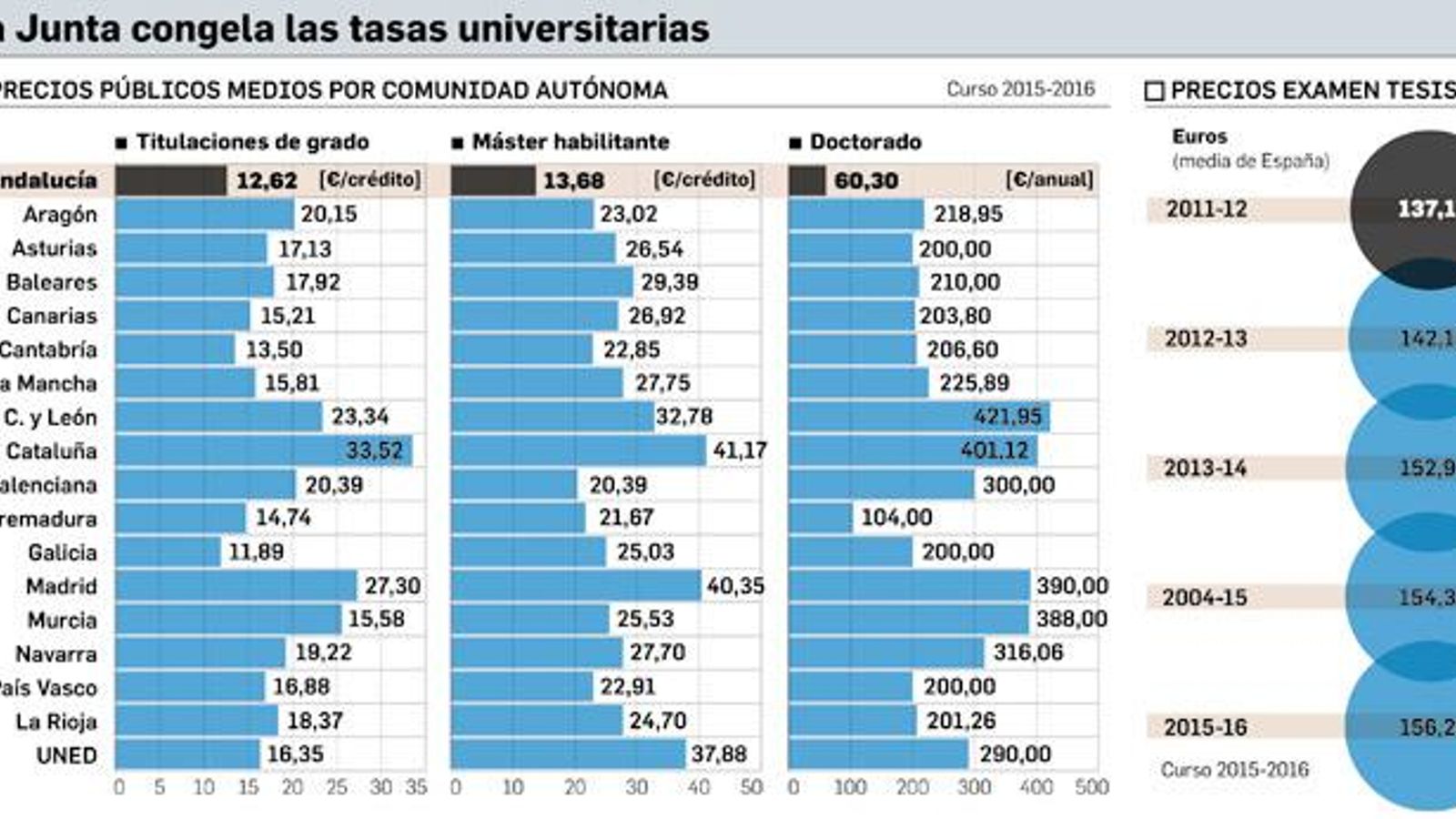Fuente: Estadísticas de Precios Públicos Universitarios. Ministerios de Educación, Cultura y Deportes.