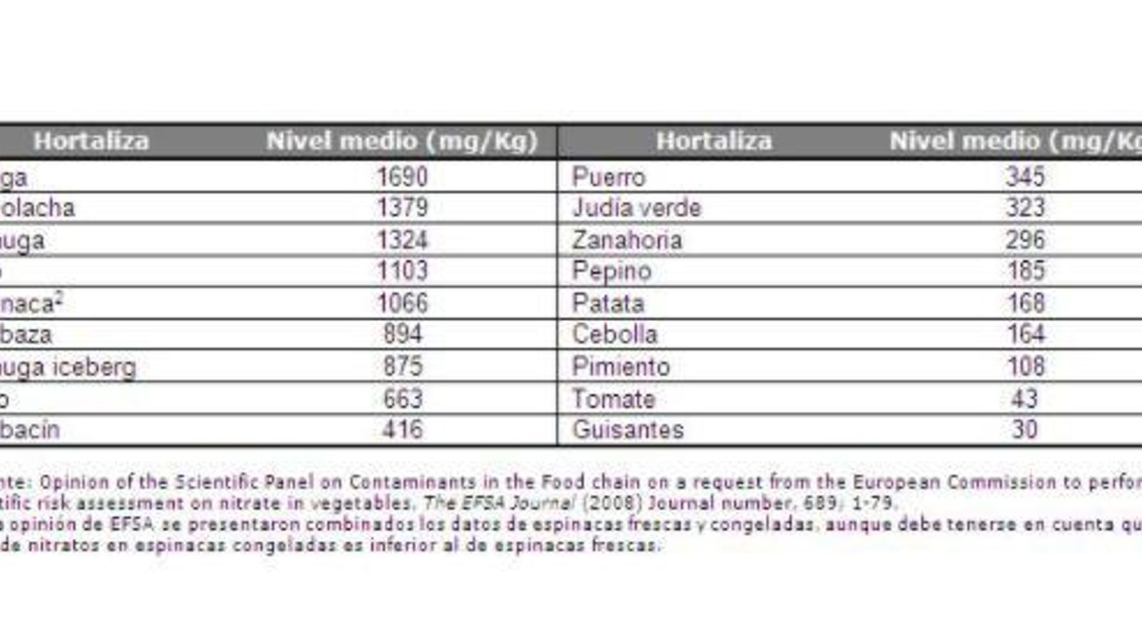 Nitratos en hortalizas