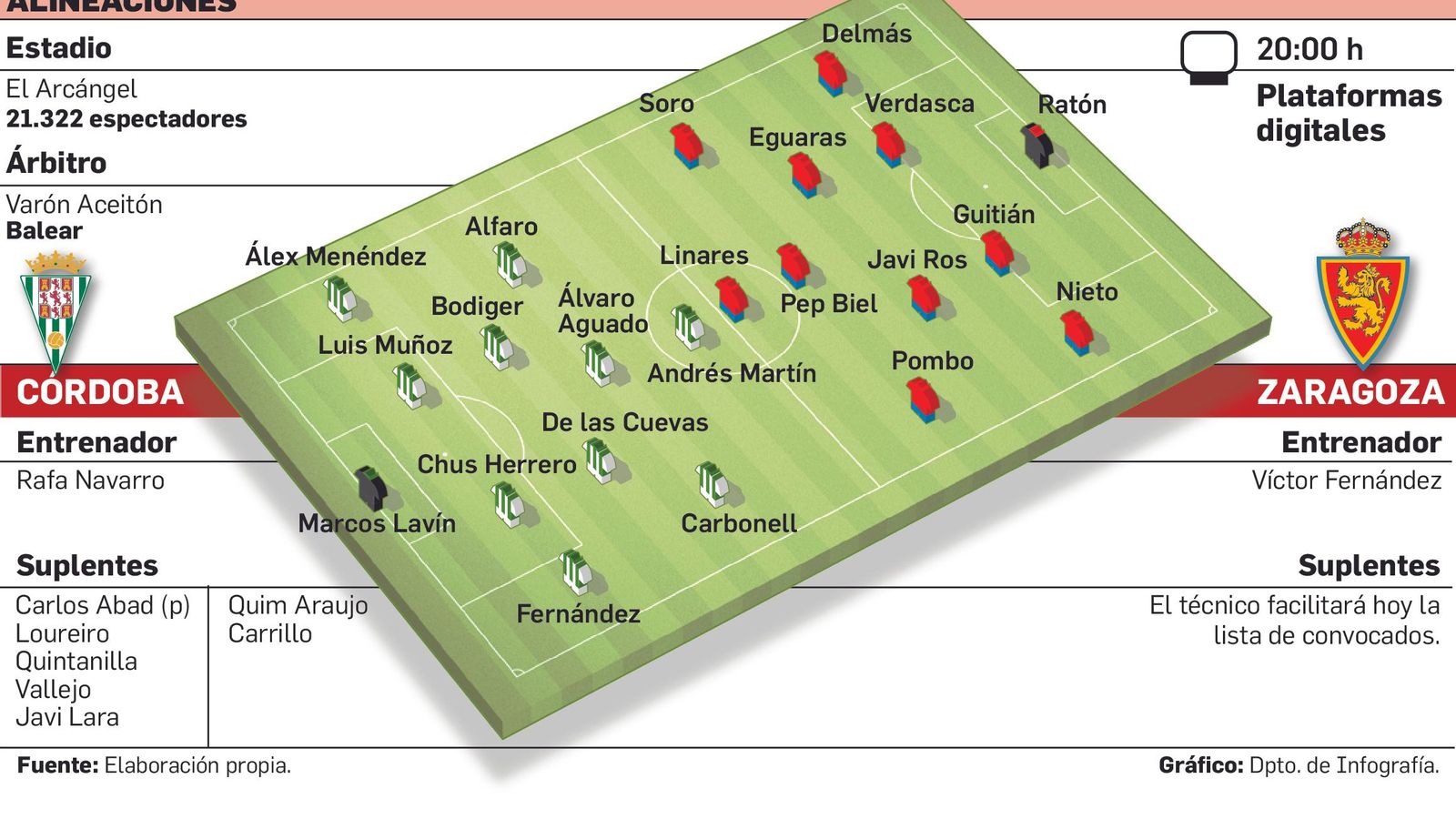 Alineaciones probables del Córdoba Cf-Real Zaragoza.
