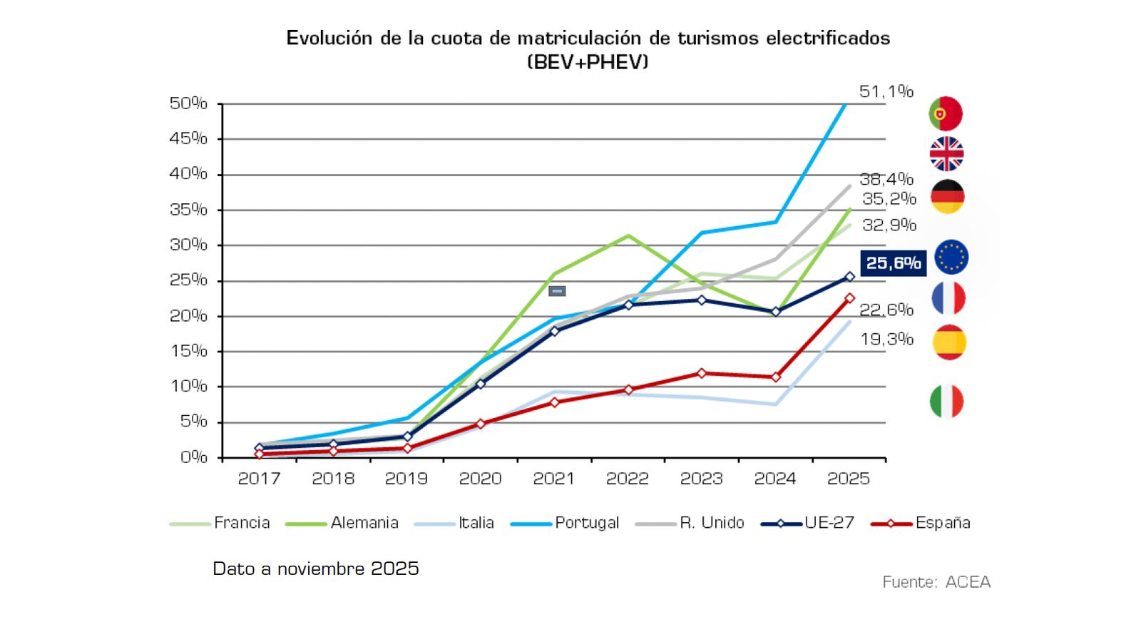 A falta de los datos comparativos con otros países correspondientes al mes de diciembre, España se mantuvo en electrificación, pese a los incrementos, por debajo de la media europea en 2025.