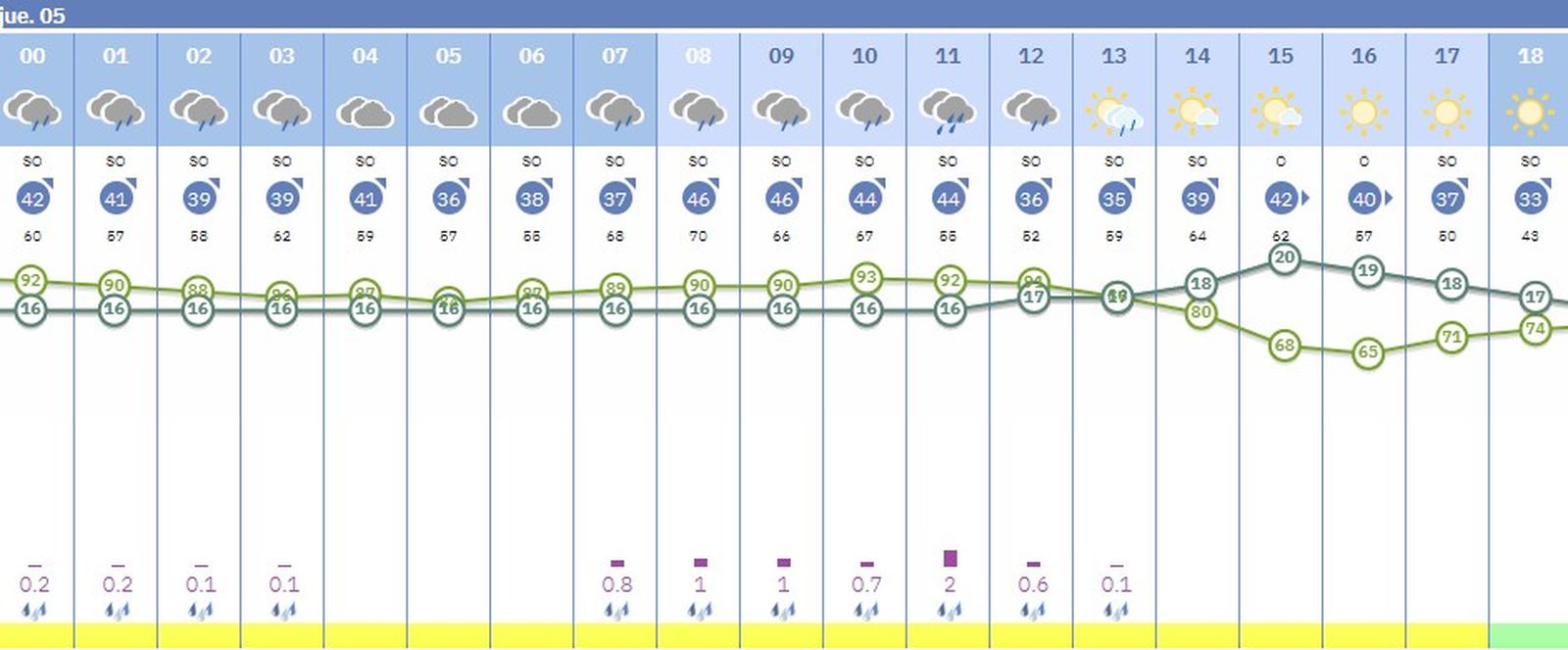 El tiempo en Sevilla el 5 de febrero